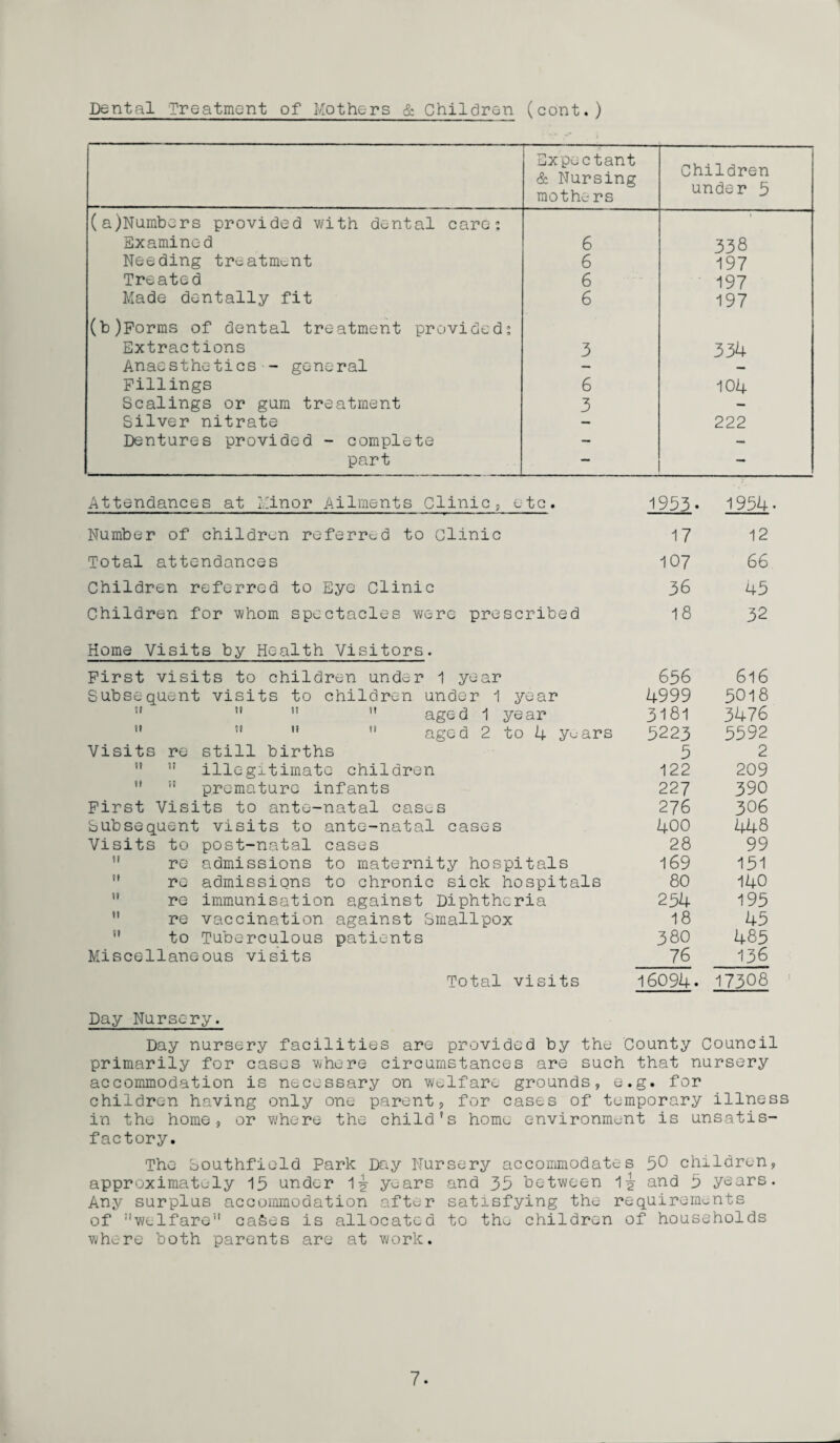 Dental Treatment of Mothers & Childron (cont.) Expectant & Nursing mothe-rs Children under 5 (a)Numbers provided with dental care; Examined 6 i 338 Needing treatment 6 197 Treated 6 197 Made dentally fit 6 197 (b)Forms of dental treatment provided; Extractions 3 334 Anaesthetics - general — Fillings 6 104 Scalings or gum treatment 3 — Silver nitrate — 222 Dentures provided - complete — — part — Attendances at Minor Ailments Clinic, etc. Number of children referred to Clinic Total attendances Children referred to Eye Clinic Children for whom spectacles were prescribed Home Visits by Health Visitors. First visits to children under 1 year Subsequent visits to children under 1 year     aged 1 year  51 ” ” aged 2 to 4 y^ars Visits re still births   illegitimate children ”  premature infants First Visits to ante-natal casts Subsequent visits to ante-natal cases Visits to post-natal cases  re admissions to maternity hospitals re admissions to chronic sick hospitals  re immunisation against Diphtheria  re vaccination against Smallpox  to Tuberculous patients Miscellaneous visits Total visits 1953. 1954 17 12 107 66 36 45 18 32 656 616 4999 5018 3181 3476 5223 5592 5 2 122 209 227 390 276 306 400 448 28 99 169 151 80 140 254 195 18 45 380 485 76 136 16094. 17308 Day Nursery. Day nursery facilities are provided by the County Council primarily for cases where circumstances are such that nursery accommodation is necessary on welfare grounds, e.g. for children having only one parent, for cases of temporary illness in the home, or where the child's home environment is unsatis¬ factory. The Southfield Park Day Nursery accommodates 50 children, approximately 15 under 1^ y^ars and 35 between 1^ and 5 years. Any surplus accommodation after satisfying the requirements of '’welfare cafies is allocated to children of households where both parents are at work.
