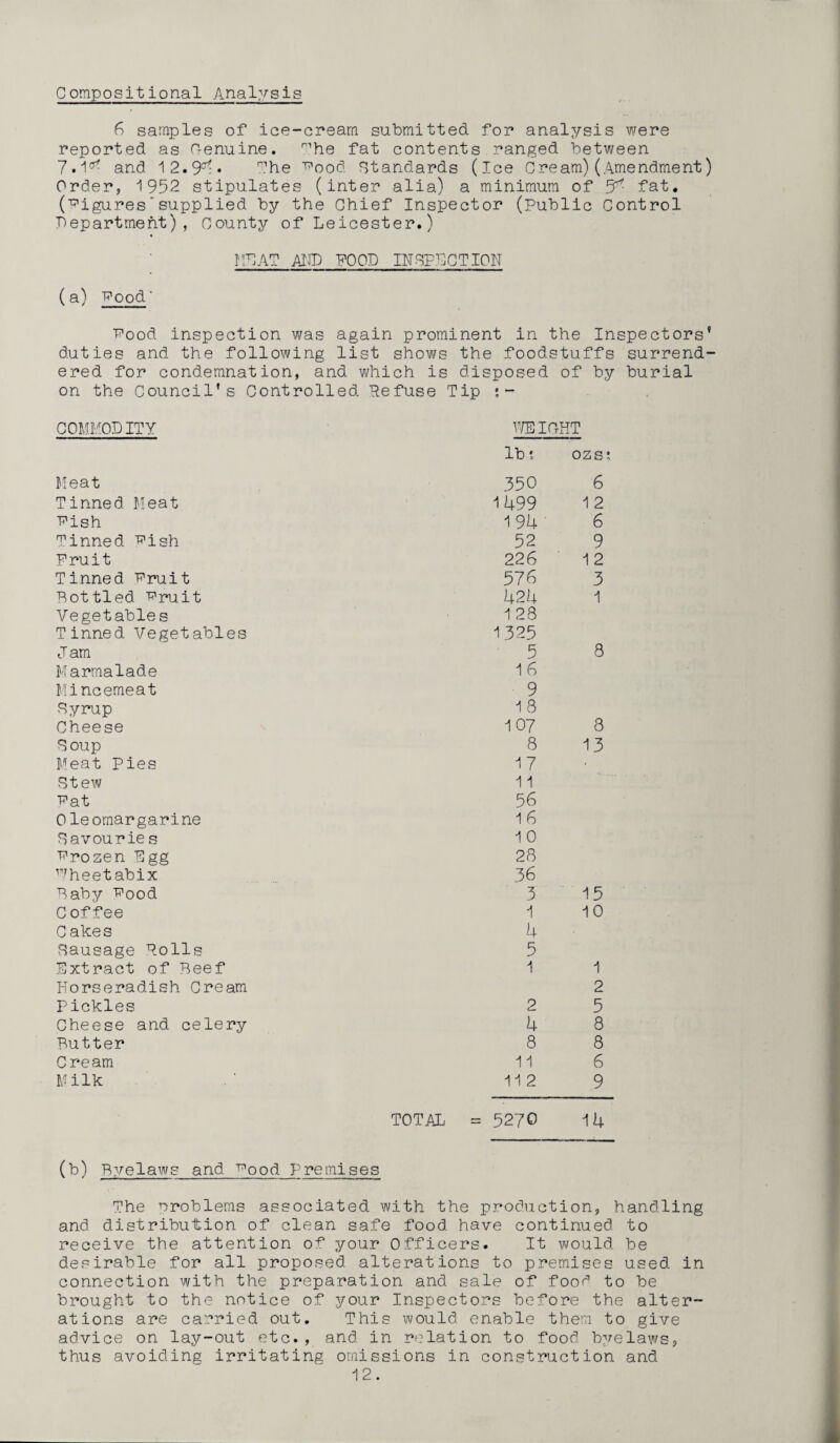 Compositional Analysis 6 samples of ice-cream submitted for analysis were reported as C-enuine. nlhe fat contents ranged between 7.1^ and 12.9°1* mhe Food Standards (ice Cream) (Amendment) Order, 1952 stipulates (inter alia) a minimum of 5^ fat. (■Figures‘supplied by the Chief Inspector (Public Control Department) , County of Leicester.) MS AT ALT) POOD INSPECTION (a) Food‘ Food inspection was again prominent in the Inspectors’ duties and the following list shows the foodstuffs surrend¬ ered for condemnation, and which is disposed of by burial on the Council’s Controlled Refuse Tip COMMODITY WEIGHT lb; ozs; Meat 350 6 Tinned Meat 1499 1 2 Fish 194 6 Tinned Fish 52 9 Fruit 226 12 Tinned Fruit 576 3 Bottled Fruit 424 1 Vegetable s 1 28 Tinned Vegetables 1325 Jam 5 8 Marmalade 1 6 Mincemeat 9 Syrup 18 8 Cheese 107 Soup 8 13 Meat Pies 17 Stew 11 Fat 5 6 0leomargarine 16 Savourie s 1 0 Frozen Egg 28 Wheetabix 36 Baby Food 3 15 C offee 1 10 Cakes h Sausage Rolls 5 Extract of Beef 1 1 Horseradish Cream 2 Pickles 2 5 Cheese and celery k 8 Butter 8 8 Cream 11 6 Milk 11 2 9 TOTAL = 5270 14 (b) Byelaws and ^ood Premises The oroblems associated with the production, handling and distribution of clean safe food have continued to receive the attention of your Officers. It would, be desirable for all proposed alterations to premises used in connection with the preparation and sale of food to be brought to the notice of your Inspectors before the alter¬ ations are carried out. This would enable them to give advice on lay-out etc. , and. in relation to food byelaws, thus avoiding irritating omissions in construction and