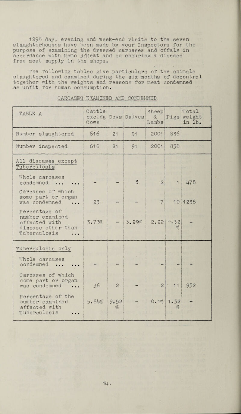 1296 day, evening and week-end visits to the seven slaughterhouses have been made by your Inspectors for the purpose of examining the dressed carcases and offals in accordance with Memo 3/Meat and so ensuring a disease free meat supply in the shops. The following tables give particulars of the animals slaughtered and examined during the six months of decontrol together with the weights and reasons for meat condemned as unfit for human consumption. CARCASES EXAMINED AND CONDEMNED TABLE A C attle excldg Cows o o S3 GO Calves Cheep! & j Lambs 1 Pigs : Total weight in lb. - Number slaughtered 61 6 21 . 91 2001 ! 836 Number inspected 616 21 91 2001! 1 836 All diseases except I Tuberculosis 1 ! r^hole carcases condemned . “ 3 .j 1 478 Carcases of which some part or organ was condemned ... 23 ! ! 7j '! 10 1 238 Percentage of number examined affected with disease other than Tuberculosis 3.73s? .... . . 3, 29^ 3 2. 22' 1*. 3 2 <& — Tuberculosis only * . ’Thole carcases condemned . * — ' Carcases of which some part or organ was condemned ... - 2 2 * 11 952 Percentage of the number examined affected with Tuberculosis ... 5.84^ CM c6 . 0.1<£ 1.32 01 t V | i 1_