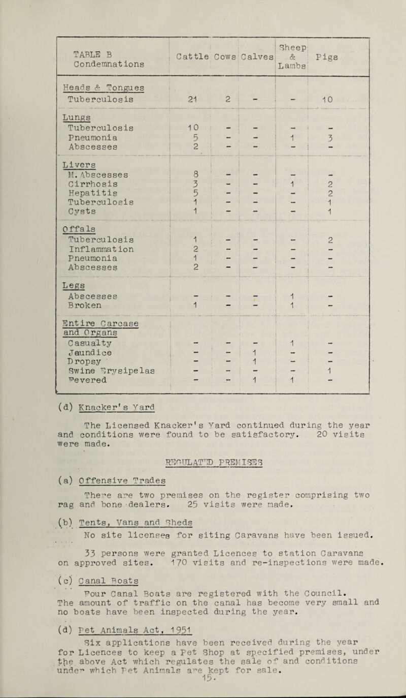 TABLE B Condemnations Cattle • Cows halves . Sheep & Lambs Pigs Heads & Tongues Tuberculosis 21 2 — 10 Lungs Tuberculosis 10 _ - - i — Pneumonia 5 - — 1 3 Abscesses 2 _ . J. - | — Livers 1 M. Abscesses 8 — — - — Cirrhosis 3 i 2 Hepatitis 5 - — 2 Tuberculosis — i — _ 1 Cysts — 0 f f a Is _. .. _ j Tuberculosis i — 2 Inflammation 2 — — — Pneumonia 1 I — i — Abscesses 2 ~ - j — Legs ; Abscesses “ — — — Broken 1 _ — — Entire Carcase and Organs Casualty Jaundice Dropsy Swine Erysipelas Severed ■ - P i 1 1 1 i 1 - _ - 1 1 (d) Knacker* s Yard The Licensed Knacker's Yard continued during the year and conditions were found to be satisfactory. 20 visits were made. RBOTJLATED PREMISES (a) Offensive Trades There are two premises on the register comprising two rag and bone dealers. 25 visits were made. (b) Tents, Vans and Sheds No site licenses for siting Caravans have been issued. 33 persons were granted Licences to station Caravans on approved sites. 170 visits and re-inspections were made. (c) Canal Boats four Canal Boats are registered with the Council. The amount of traffic on the canal has become very small and no boats have been inspected during the year. (d) pet Animals Act, 1951 Six applications have been received during the year for Licences to keep a Pet Shop at specified premises, under the above Act which regulates the sale of and conditions under* which Pet Animals a^e kept for sale. 15-
