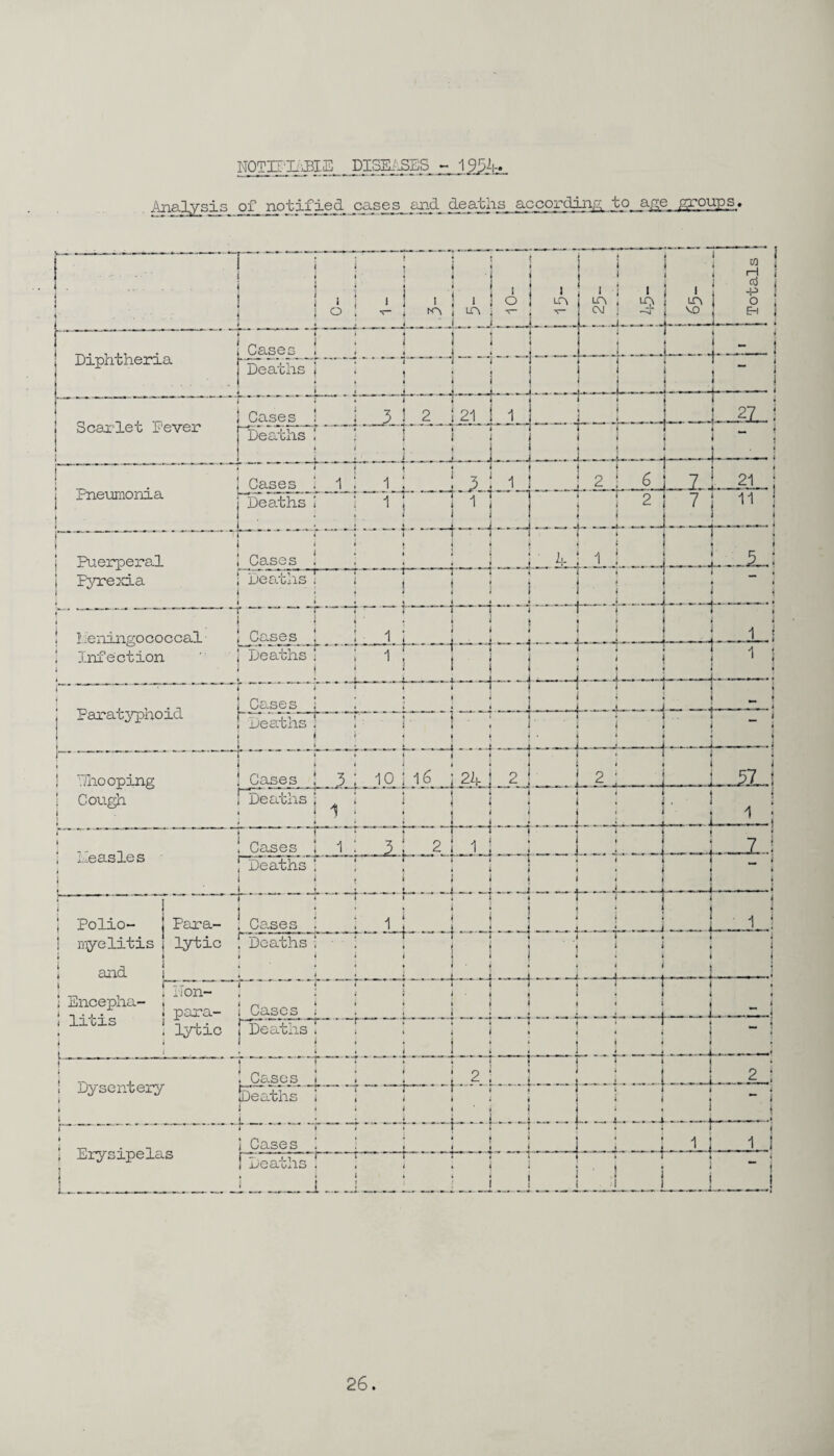 NOTE'IilBIE DISEASES - 1934. Analysis of_ notifj^d_cas_es and deaths according to age, groups. . ! . ' JL . ' ■ . 1 _ in CM . «_»«• - _ i LO -t — 65- . ‘ . i Totals Diphtheria  Cases j J * _ .. , -j _ f. Deaths * ■ - L__j _ i _ -J — Scar-let Fever *** ~ ““ Cases u; 2 * 21 i _ 1 ' ' H , - 2L Deaths ! 1 . . —] -- ! 1 _j _ U -t L J Cases 1 i . 2 1 i -'Tl .. ^. — ■ ■ ■ ■ - 2_ 7 — 1- , 21 Pneumonia Deaths i —ji—r “ 1 I . ; , i ' k- ---j 2 .-J 7 11 [ 1 PU61Tpei*2ll Cases J \ » j 1 _J ..Li. Fyrexia Deaths • ■ t i i ! — i Polio- j Para- ! myelitis i lytic | Encepha- i -i • j • i litis Lion- i para- . lytic ! Cases jDeaths 1 i Dysentery i » i Erysipelas ! Cases ! ! 2 r- ... . _ n~ ■ __ 2 ‘ ^ *— 1 cr j-? • 1 i r [Deaths i , < > i « » # 4 * i . . !_i . - j . ^»j .... i - J . i Cases ! ! ! . .... ... ___ 1 . 1 i r j, r 1 t ■ — ! Deaths . . 1  J™