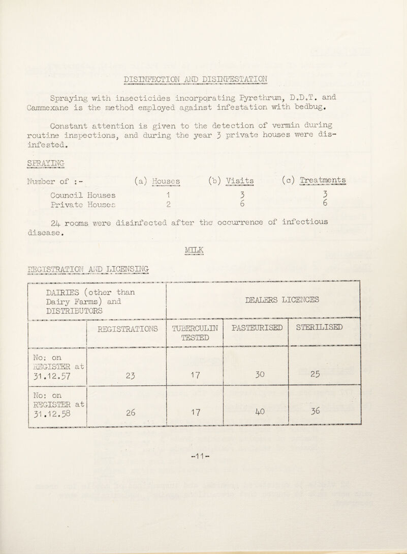 DISINFECTION AND DISINFESTATION Spraying with insecticides incorporating Pyre thrum,, D.D0T. and Cainmexane is the method employed against infestation with bedbug. Constant attention is given to the detection of vermin during routine inspections^ and during the year 3 private houses were dis¬ infested. SPRAYEUG- Number of : - (a) Houses (b) Visits (c) Treatments Council Houses 13 3 Private Houses 26 6 24 rooms were disinfected after the occurrence of infectious disease. MILK REGISTRATION AND LICENSING DAIRIES (other than Dairy Farms) and DISTRIBUTORS DEALERS LICENCES REGISTRATIONS TUBERCULIN TESTED PASTEURISED STERILISED No; on REGISTER at 31ol2.57 23 17 30 25 No: on REGISTER at 31.12.58 26 . 17 40 36 -11-