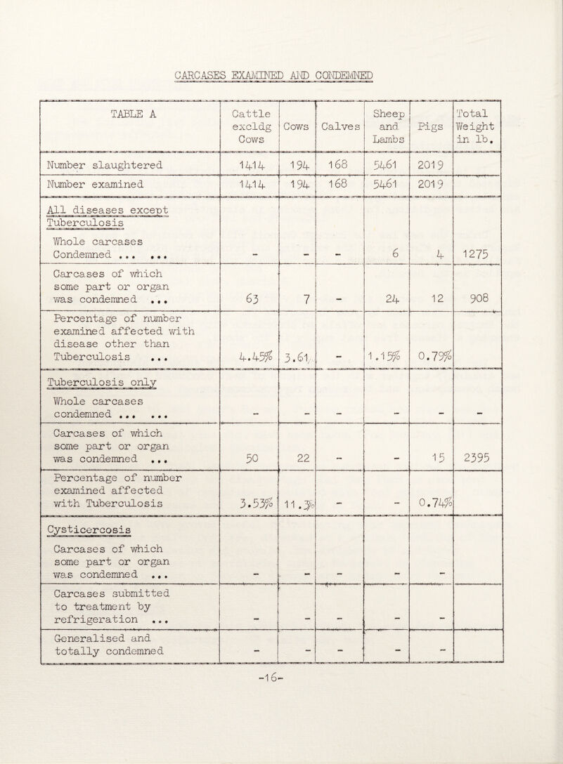 TABLE A Cattle excldg Cows Cows c Calves Sheep and Lambs Pigs Total lie ight in lb. Number slaughtered 1414 194 168 5461 2019 Number examined 1414 194' 168' 5461 2019 f 1111 -V1 ■'pW)?iri1 IJI All diseases except Tuberculosis Whole carcases Condemned . mm 6 4 1275 Carcases of which some part or organ was condemned ... 63 7 mmm 24 12 908 Percentage of number examined affected with disease other than Tuberculosis *,, 4.45?? 3.61, 1.15% 0.13% Tuberculosis only Whole carcases condemned . Carcases of which some part or organ was condemned , ,, 50 22 15 2395 Percentage of number examined affected with Tuberculosis 3.53% 11.3& — — 0.74% Cysticercosis Carcases of which some part or organ was condemned . Carcases submitted to treatment by refrigeration ' n,f 11 Generalised and totally condemned , , 1 mrnm ---J i - 1,' 1 '  1 -16-