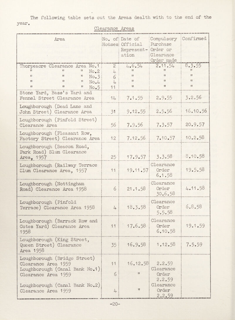 year,, The following table sets out the Areas health with to the end of the Clearance Areas Area No. of Houses Date of Official Represent¬ ation Compulsory Purchase Order or Clearance- Order made ... ~ .... ■ --- Confirmed Thorpeacre Clearance Area No.1   No. 2 n (1 » No, 3  » ?? No.A »  No. 5 2 4 i 6 4 11 4.5.54 ti »i i? ■ - II 2.11.54  1? It II 8.3.55 II II II II Stone Yard, Bass’s Yard and Fennel Street Clearance Area i. ' 7.1.55 2.9.55 3.2.56 Loughborough (Dead Lane and John Street) Clearance Area 31 9.12.55 2.5.56 16.10.56 Loughborough (Pinfold Street) Clearance Area 56 7.9.56 7.3.57 20.9.57 Loughborough (Pleasant Row, Factory Street) Clearance Area 12 . 7.12.56 7.10.57 10.2.58 Loughborough (Beacon Road, Park Road) Slum Clearance Area, 1 957 ' 25 . ' 17.9.57 3.3.58 8.10.58 Loughborough (Railway Terrace Slum Clearance Area, 1957 11 ■ 19.11.57 Clearance Order 6.1.58 19.5.58 Loughb orough (No 11ingharn Road) Clearance Area 1958 6 21.1.58 Clearance Order 30.6.58 4.11.58 Loughborough (pinfold Terrace) Clearance Area 1958 4 18.3.58 Clearance Order 5.5.58 6.8.58 Loughborough (Barrack Row and Cotes Yard) Clearance Area 1958 11 17.6.58 Clearance Order 6.10.58 19.1.59 Loughborough (King Street, Queen Street) Clearance Area 1958 35 16.9.58 1.12.58 7.5.59 Loughborough (Bridge Street) Clearance Area 1 959 Loughborough (Canal Bank No.l) Clearance Area 1 959 Loughborough (Canal Bank No.2) Clearance Area 1959 11 6 4 16.12.58 t? it .r-grmae 2.2.59 Clearance Order 2.2.59 Clearance Order 2.2.59 -20-