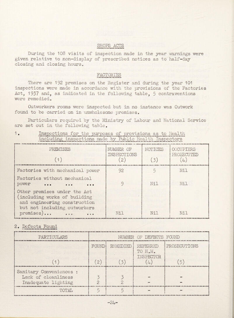 SHOPS ACTS During the 108 visits of inspection made in the year warnings were given relative to non-display of prescribed notices as to half-day closing and closing hours. FACTORIES There are 192 premises on the Register and during the year 101 inspections were made in accordance with the provisions of the Factories Act, 1937 and, as indicated in the following table, 5 contraventions were remedied. Outworkers rooms were inspected but in no instance was Outwork found to be carried on in unwholesome premises. Particulars required by the Ministry of Labour and National Service are set out in the following table. Inspections for provisions as to Health dons made by Public Health Inspectors PREMISES 0) ■ran ■-, . =ar.z^jc^==«-fr-rr :»■. .-arr-Tr gs»-.. NUMBER OF INSPECTIONS (2) NOTICES (3) OCCUPIERS PROSECUTED (4) Factories with mechanical power 92 5 Nil Factories without mechanical poY/er 9 Nil Nil Other premises under the Act (including works of building and engineering construction but not including outworkers premises)... ... ... Nil Nil Nil 2. Defects Found PARTICULARS NUMBER OF DEFECTS FOUND FOUND REMEDIED REFERRED ' TO H.M, INSPECTOR PROSECUTIONS 0) (2) (3) (4) (5) Sanitary Conveniences : Lack of cleanliness 3 3 - - Inadequate lighting 2 2 - TOTAL 5 5 - -24-