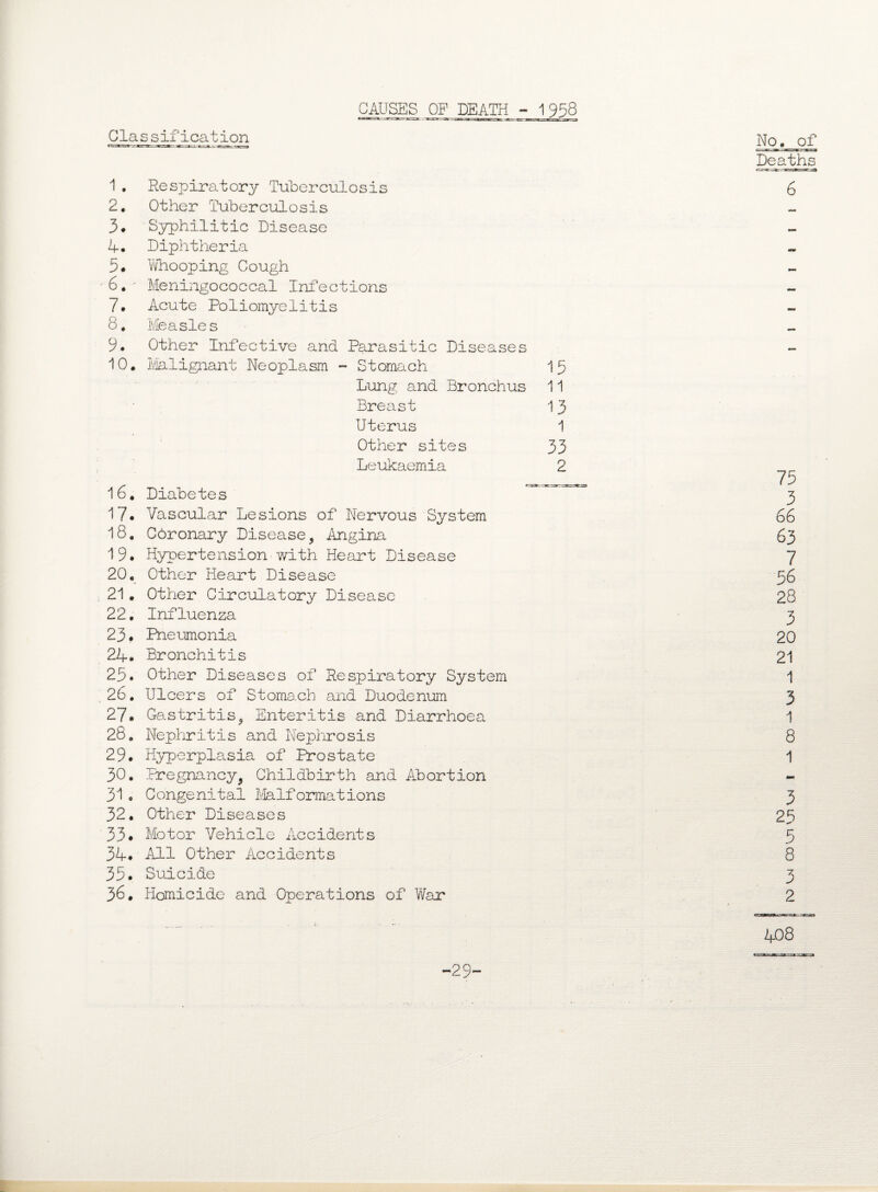 CAUSES OF DEATH - 1958 Clas sification 1. Respiratory Tuberculosis 2. Other Tuberculosis 3* Syphilitic Disease A. Diphtheria 5. Whooping Cough 6. ■ Meningococcal Infections 7. Acute Poliomyelitis 8* Measles 9. Other Infective and Parasitic Diseases 10. Malignant Neoplasm - Stomach 15 Lung and Bronchus 11 Breast 13 Uterus 1 Other sites 33 Leukaemia 2 16. Diabetes 17. Vascular Lesions of Nervous System 18. Coronary Disease, Angina 19. Hypertension with Heart Disease 20. Other Heart Disease 21. Other Circulatory Disease 22. Influenza 23. Pneumonia 24. Bronchitis 25. Other Diseases of Respiratory System 26. Ulcers of Stomach and Duodenum 27. Gastritis, Enteritis and Diarrhoea 28. Nephritis and Nephrosis 29. Hyperplasia of Prostate 30. Pregnancy, Childbirth and Abortion 31 • Congenital Malformations 32. Other Diseases 33* Motor Vehicle Accidents 34. All Other Accidents 35. Suicide 36. Homicide and Operations of War No. of Deaths 6 75 3 66 63 7 56 28 3 20 21 1 3 1 8 1 3 25 5 8 2 408 -29-