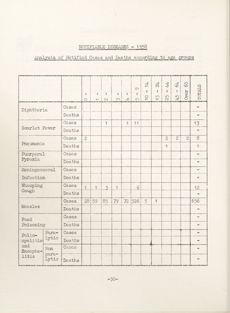 NOTIFIABLE DISEASES - 1958 Analysis of Notified Cases and Deaths according to -iuml——.»—*-■“* i o i 1 1 1 CM 1 1 -d- ov i aa -t 1 o T cx=^ag;..a.,- res' -d* CM 1 LA d i la CM -P vO 1 3 VO U 1 i TOTALS | _1 Diphtheria Cases i - Deaths — Scarlet Fever Cases 1 1 11 13 Deaths Pneumonia Cases 2 2 2 2 8 Deaths 1 1 Puerperal L Cases - ryrexia Deaths .... — Me ningo co c cal Infection Cases — Deaths - Whooping Cough Cases 1 1 .5. 1 6 12 Deaths - Measles Cases 28 59 85 79 72 326 5 1 656 Deaths - Food Poisoning Cases - Deaths - Polio¬ myelitis1 and Encepha¬ litis Para¬ lytic Cases .. »- - Deaths 1 Non para¬ lytic Cases ■ ~~-^ Deaths -