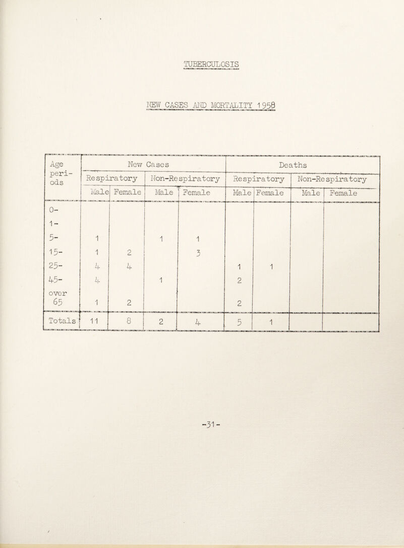 TUBERCULOSIS HEW CASES AMD MORTALITY 1958 Age peri- ods - ,-— New Cases Deaths Re spiratory Non-Re spiratory Respiratory Non-Re spiratory Male Female Ivlale Xi Female Male —'l—r—-■-- Female Male Female 0- 1- 5- 1 1 1 15- 1 2 A 25- 4 4 1 1 45- L i 1 2 over 65 1 2 2 Totals 11 8 2 4 r. -vrra rrrjr^»ci..ry. .-,-re.-.■» 5 1