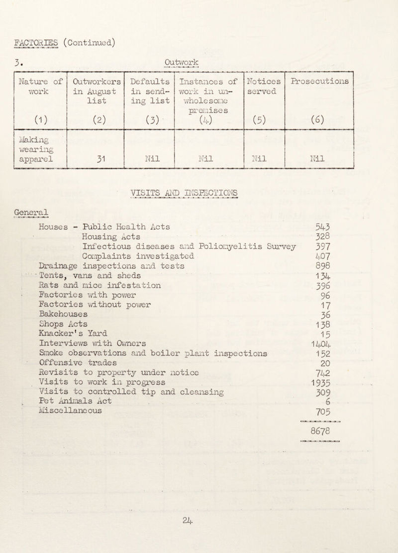 FACTORIES (Continued) 3 • Outwork csir*- ,- u.rrt.; „-tac.rT.-. ji Nature of work 0) Outworkers in August list (2) Defaults in send¬ ing list (3) Instances of work in un¬ wholesome premise s (4) Notices served (5) Prosecutions (6) Making wearing apparel 31 r . - Nil Nil —— Nil _ Nil ! J VISITS AND INSPECTIONS General t r ;.ry- -.OK., a Houses - Public Health Acts Housing Acts Infectious diseases and Poliomyelitis Survey Complaints inve stigated Drainage inspections and tests . Tents, vans and sheds Rats and mice infestation Factories with power Factories without power Bakehouses Shops Acts Knacker’s Yard Interviews with Owners Smoke observations and boiler plant inspections Offensive trades Revisits to property under notice Visits to work in progress Visits to controlled tip and cleansing Pet Animals Act Mis cellanc ous 543 328 397 407 898 134 396 96 138 15 1404 152 20 7 42 1935 309 6 705 8678