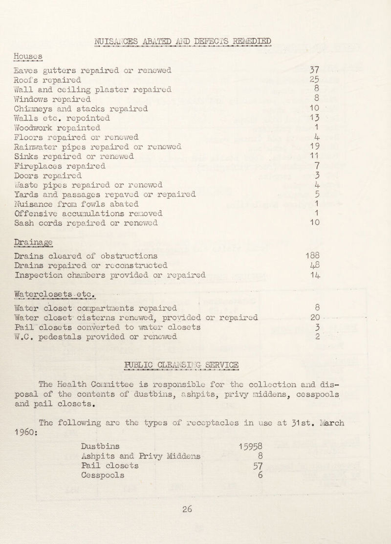 NUISANCES ABATED AND DEFECTS REMEDIED Houses Eaves gutters repaired or renewed Roofs repaired Wall and ceiling plaster repaired Windows repaired Chimneys and stacks repaired Walls etc. repointed Woodwork repainted Floors repaired or renewed Rainwater pipes repaired or renewed Sinks repaired or renewed Fireplaces repaired Doors repaired Waste pipes repaired or renewed Yards and passages repaved or repaired Nuisance from fowls abated Offensive accumulations removed Sash cords repaired or renewed Drainage Drains cleared of obstructions Drains repaired or reconstructed Inspection chambers provided or repaired Wateredo se t s-e tc. Water closet compartments repaired Water closet- cisterns renewed, provided or repaired Pail closets converted to water closets W.C. pedestals provided or renewed 37 25 8 8 10 13 1 4 19 11 7 3 4 5 1 1 10 188 48 14 8 20 3 2 PUBLIC CLEANS INC- SERVICE The Health Committee is responsible for the collection and dis¬ posal of the contents of dustbins, ashpits, privy middens, cesspools and pail closets. The following are the types of receptacles in use at 31st. March I960: Dustbins 15958 Ashpits and Privy Middens 8 Pail closets 57 Cesspools 6