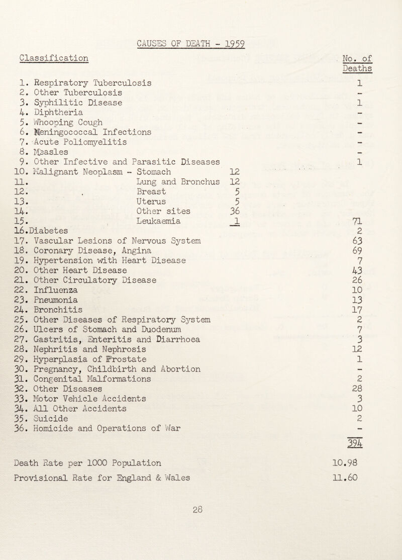 Classification CAUSES OF DEATH - 1959 No. of Deaths 1. Respiratory Tuberculosis 2. Other Tuberculosis 3. Syphilitic Disease 4. Diphtheria 5. Whooping Cough 6. Meningococcal Infections 7. Acute Poliomyelitis 8. Ilea si es 9. Other Infective and Parasitic Diseases 10. Malignant Neoplasm - Stomach 12 11. Lung and Bronchus 12 12. , Breast 5 13. Uterus 5 14. Other sites 36 15. Leukaemia 1 16*Diabetes 17. Vascular Lesions of Nervous System 18. Coronary Disease, Angina 19. Hypertension with Heart Disease 20. Other Heart Disease 21. Other Circulatory Disease 22. Influenza 23. Pneumonia 24. Bronchitis 25. Other Diseases of Respiratory System 26. Ulcers of Stomach and Duodenum 27. Gastritis., Enteritis and Diarrhoea 28. Nephritis and Nephrosis 29. Hyperplasia of Prostate 30. Pregnancy, Childbirth and Abortion 31. Congenital Malformations 32. Other Diseases 33. Motor Vehicle Accidents 34- All Other Accidents 35. Suicide 36. Homicide and Operations of War 1 1 1 71 2 63 69 7 43 26 10 13 17 2 7 3 12 1 2 28 3 10 2 394 Death Rate per 1000 Population Provisional Rate for England & Wales 28 10.98 11.60