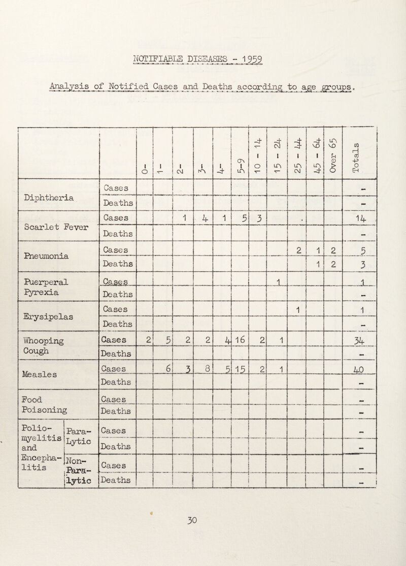 NOTIFIABLE DISEASES - 1959 Analysis of Notified Cases and Deaths according to age groups, ~‘lac-'-m: . rwr-t ~.xr. ,.v ...jUiTTr^faHa-oi---sg^jeass«g.'.=»rrry —r» -. x-_j *—»• -a *—-* - pc-gjt.. y.,■» y».;.i*:,.ia..a ..a rat** Jr'S* —1 i o -s— ! ! 1 I « *r* ! (M J 1 rA — i -t 5-9 — -4* T- 1 o V~ -t <M 1 LA T~ 3 l LA CM -d VD 1 3 Over 65 ! T • Totals ! b , Diphtheria Cases Deaths , »inn;wi>iiMnmwiiivm(i H< lgMWMMMMM • i rw; MWMttUMMMlMllt MI—iiriMiiinrni ■*!» - Scarlet Fever Cases 1 i.i,nn lTnri i r ru 4 1 5 3 • 14 , Deaths - Pneumonia Cases 2 1 2 5 Deaths 1 2 3 Puerperal Pyrexia Cases 1 ....1 Deaths Erysipelas Cases 1 1 Deaths - Ytfhooping Cough Cases 2 5 2 2 4 16 2 1 34 Deaths — Measles Cases 6 3 8 3 15 2 1 40 Deaths Food Poisoning Cases _ Deaths - Polio¬ myelitis and Encepha¬ litis Para- Cases -- -—p- Lytic Deaths Eon- (Para- Cases ___ lytic Deaths i. J