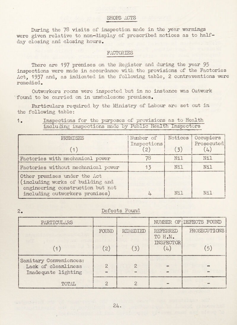 SHOES ACTS .. *»■'■«■ During the 78 visits of inspection mo.de in the year warnings were given relative to non-display of prescribed notices as to half day closing and closing hours. FACTORIES There are 197 premises on the Register and during the year 95 inspections were made in accordance with the provisions of the Factories Act, 1937 and, as indicated in the following table, 2 contraventions were remedied. Outworkers rooms were inspected but in no instance was Outwork found to be carried on in unwholesome premises. Particulars required by the Ministry of Labour are set out in the following table: 1. Inspections for the purposes of provisions as to Health including inspections made by Riblie Health Inspectors PREMISES 0) Number of Inspections (2) Notices (3) Occupiers Prosecuted (4) Factories with mechanical power 78 Nil Nil Factories without mechanical power 13 Nil Nil Other premises under the Act (including works of building and engineering construction but not including outworkers premises) Nil Nil ! 1 2. Defects Found PARTICULARS NUMBER OF DEFECTS FOUND PROSECUTIONS FOUND REMEDIED REFERRED TO H.M. (1) (2) (3) INSPECTOR (4) (5) Sanitary Conveniences: Lack of cleanliness 2 2 Inadequate lighting — — — — TOTAL t 2 Mi 2 ----- ■: -- .. .Tn ,T ... ..r r , r. 2A.