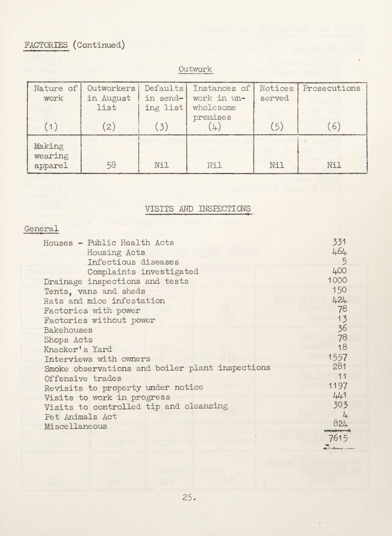 FACTORIES (Continued) Outwork Nature of Outworkers Defaults Instances of Notices Prosecutions work in August in send- work in un- served list ing list wholesome 0) (2) (3) premises (4) (5) (6) Making wearing apparel 58 Nil Nil Nil Nil VISITS AM) INSPECTIONS --—i—. ---- -- General Houses - Public Health Acts 331 H ousing Ac t s 4^4 Infectious diseases 5 Complaints investigated 400 Drainage inspections and tests 1000 Tents, vans and sheds - 150 Rats and mice infestation 424 Factories with power 78 Factories without power 13 Bakehouses 3& Shops Acts 78 Knacker1s Yard 18 Interviews with owners 1557 Smoke observations and boiler plant inspections 281 Offensive trades 11 Revisits to property under notice 1197 Visits to v/ork in progress 44-1 Visits to controlled tip and cleansing 303 Pet Animals Act ^ Miscellaneous 824 7615