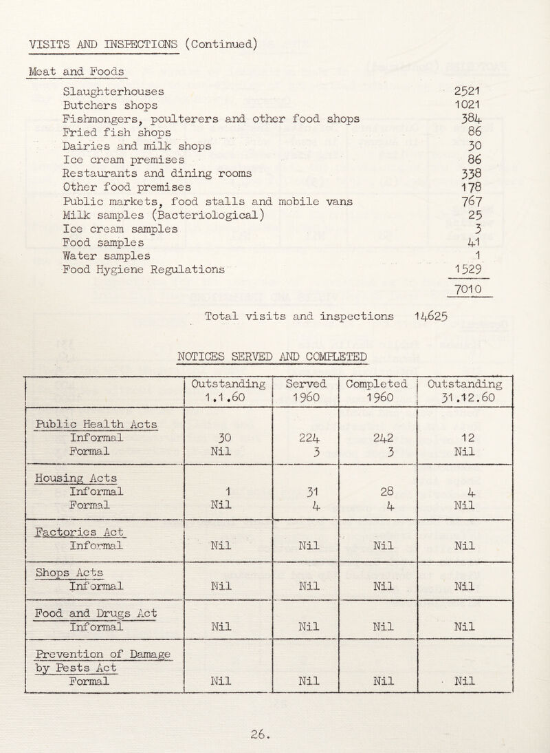 VISITS AND INSPECTIONS (Continued) Meat and Foods Slaughterhouses 2521 Butchers shops 1021 Fishmongers, poulterers and other food shops 384 Fried fish shops 86 Dairies and milk shops 30 Ice cream premises 86 Restaurants and dining rooms 33^ Other food premises 178 Public markets, food stalls and mobile vans 76? Milk samples (Bacteriological) 25 Ice cream samples 3 Food sample s 41 Water samples 1 Food Hygiene Regulations 1 529 7010 Total visits and inspections 14625 NOTICES SERVED AND COMPLETED J Outstanding 1.1.60 Served I960 Completed I960 Outstanding 31 .12.60 Public Health Acts Informal 30 224 242 12 Formal Nil 3 3 Nil Housing Acts Inf ormal 1 31 28 4 Formal Nil 4 4 Nil Factories Act Informal Nil Nil Nil Nil Shops Acts Informal Nil Nil Nil Nil Food and Drugs Act Informal Nil Nil Nil Nil Prevention of Damage by Pests Act Formal Nil Nil Nil • Nil