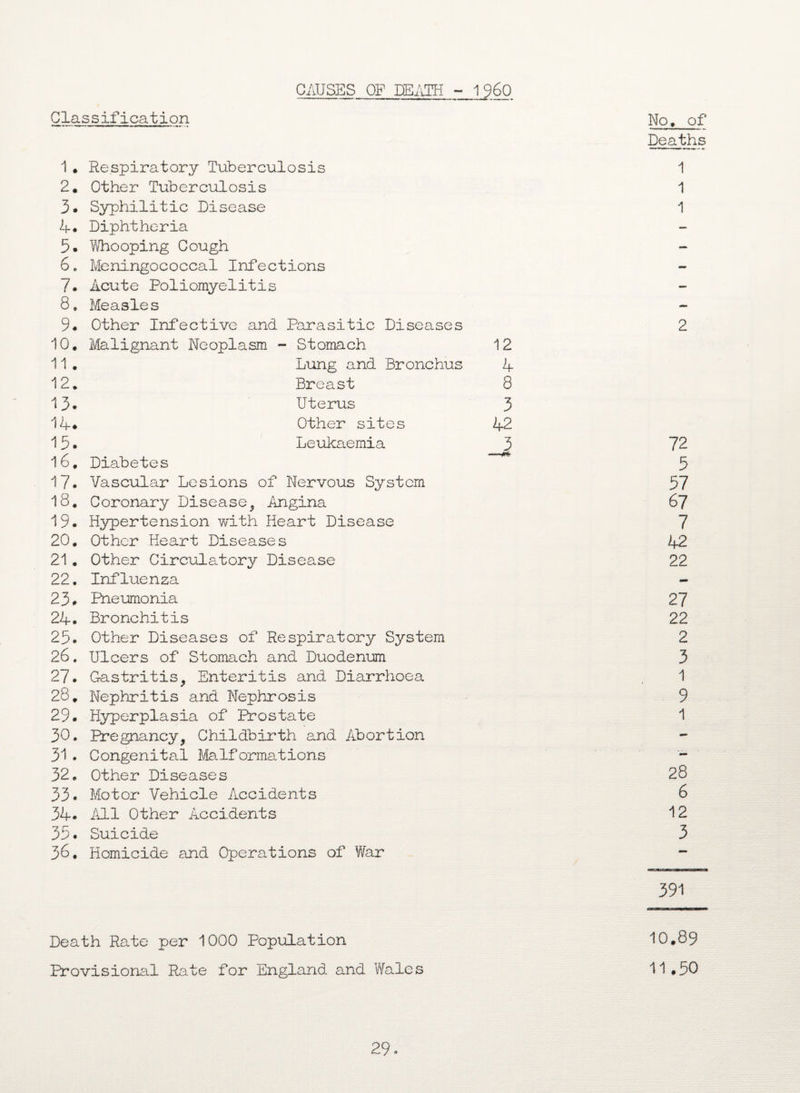 CAUSES OF DEATH - 1 960 Classification 1 • Respiratory Tuberculosis 2. Other Tuberculosis 3. Syphilitic Disease 4. Diphtheria 5. Whooping Gough 6. Meningococcal Infections 7. Acute Poliomyelitis 8. Measles 9. Other Infective and Parasitic Diseases 10. Malignant Neoplasm - Stomach 11 . Lung and Bronchus 12. Breast 13* Uterus 14. Other sites 1 5 • Leukaemia 16. Diabetes 17. Vascular Lesions of Nervous System 18. Coronary Disease, Angina 19. Hypertension with Heart Disease 20. Other Heart Diseases 21 . Other Circulatory Disease 22. Influenza 23. Pneumonia 24. Bronchitis 25. Other Diseases of Respiratory System 26. Ulcers of Stomach and Duodenum 27. Gastritis, Enteritis and Diarrhoea 28. Nephritis and Nephrosis 29. Hyperplasia of Prostate 30. Pregnancy, Childbirth and Abortion 31 . Congenital Malformations 32. Other Diseases 33. Motor Vehicle Accidents 34. All Other Accidents 35. Suicide 36. Homicide and Operations of War 12 4 8 3 42 3 Death Rate per 1000 Population Provisional Rate for England and Wales No. of Deaths 1 1 1 2 72 5 57 67 7 42 22 27 22 2 3 1 9 1 28 6 12 3 391 10.89 11.50