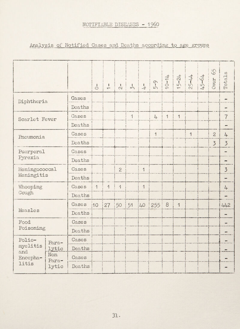 NOTIFIABLE DISEASES - 1960 Analysis of Notified Cases and Deaths according to age groups i o i F I 1 i 1 i ** i (M 1 t KX ' 1 -d 5-9 -4 T o ■v— ... . -4 (XI i LT\ 1 in CM • | in i vo ! VO ; U 1 O m \ > -4 ; O Totals \ Diphtheria Cases . : • * 1 1,1 jrn i j ■ 1 r i . j j . Deaths p .... ■ l f . J - Scarlet Fever Cases . . 1 i p i * 1 1 7 Deaths ; L. i j... .. .. .. - Pneumonia Cases f i 1 1 1 2 4 Deaths 1 i ! kTT 1 L _ - — 3 3 Puerperal Pyrexia Cases j I £ i ..... ■ . r r—■—— - Deaths ....' - Me ningo coc cal Cases 2 1 .... _ . ^ •> •> » - ..._ . .. ... in irm 1 3 Meningitis Deaths r ■ “*■ ■ - - - ■ . .. - Whooping Cough Cases i 1 1 ..I1. ' :- 4 Deaths 1 _ _ — Measles Cases 10 T 27 j 50 51 40 255 .... . 8 .- .- .. 1 i ' 442 .. Deaths i ! ■ --.-J L . - - - _ * 7,1 -r . r Food Poisoning Cases \ i 1 ] ! -__J — Deaths 1 j ? .- Polio¬ myelitis and Encepha¬ litis Para¬ lytic Cases l j . , J — Deaths 1 j i Non Para¬ lytic Cases i j i » Deaths j ) ! 1 !. \ \ i . —t —...- - .. ’ • . 1