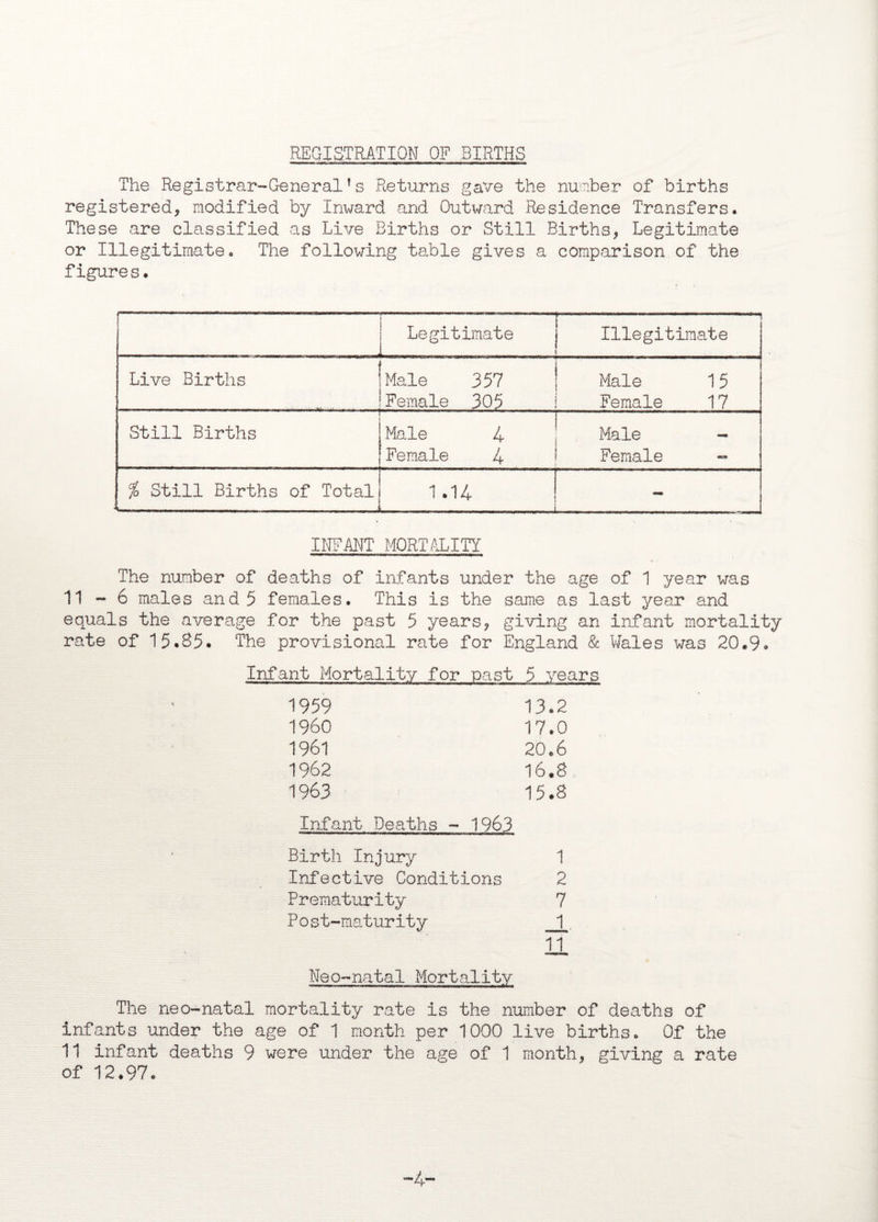 REGISTRATION OF BIRTHS The Registrar-General ’ s Returns gave the nuraber of births registered, modified by Inward and Outward Residence Transfers. These are classified as Live Births or Still Births, Legitimate or Illegitimateo The following table gives a comparison of the figures. Legitimate ----—---— Illegitimate Live Births ■ ' ' ' ■ . Male 357 Female 305 Male 15 Female 17 still Births Male 4 Female 4 Male Female - % Still Births of Total 1.14 j INFANT MORTALITY The number of deaths of infants under the age of 1 year was 11-6 males and 5 females. This is the same as last year and equals the average for the past 5 years, giving an infant mortality rate of 15.85. The provisional rate for England & Wales was 20.9. Infant Mortality for past 5 years 1959 13.2 1960 17.0 1961 20.6 1962 16.8 1963 15.8 Infant Deaths - 1963 Birth Injury 1 Infective Conditions 2 Prematurity 7 Post-maturity 1 . 11 Neo-natal Mortality The neo-natal mortality rate is the number of deaths of infants under the age of 1 month per 1000 live births. Of the 11 infant deaths 9 were under the age of 1 month, giving a rate of 12.97. -4-