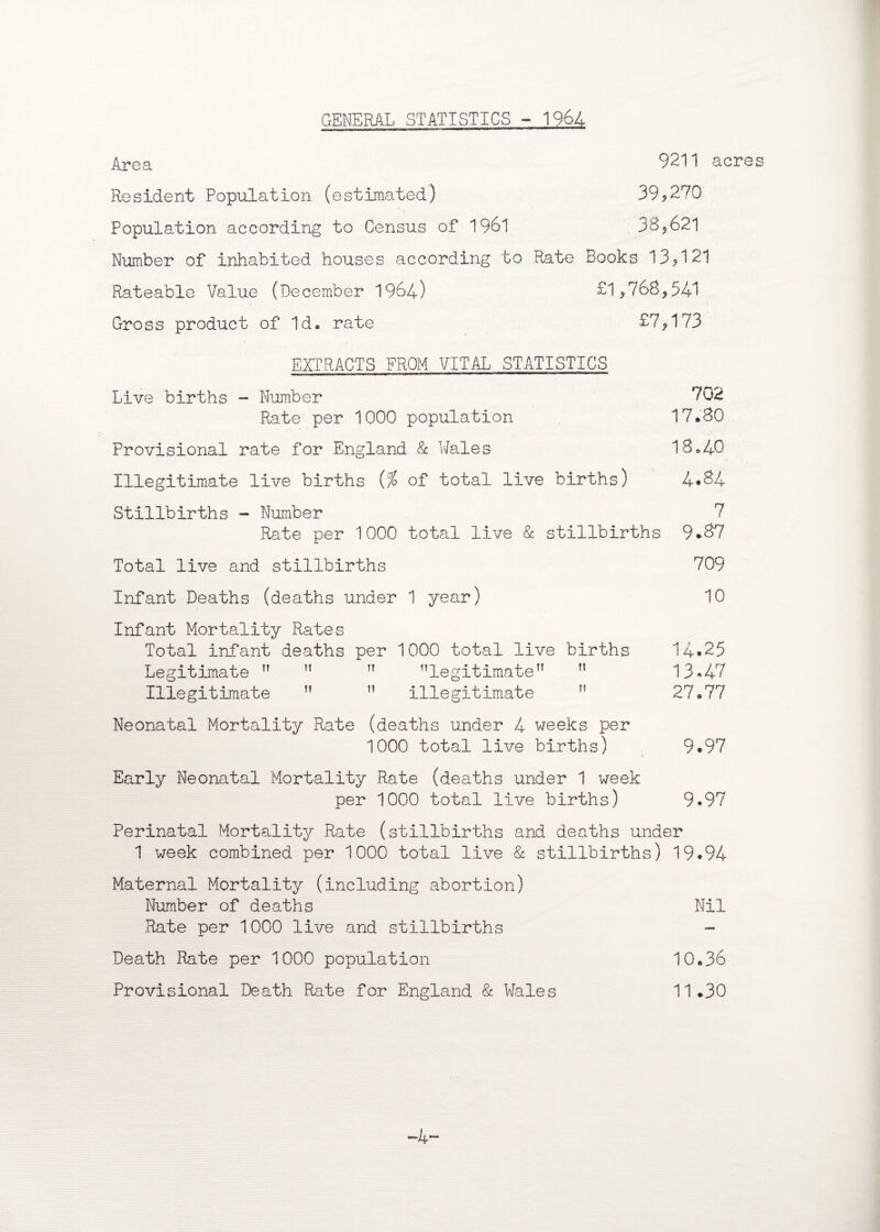 GENERAL STATISTICS - 1964 Area 9211 acres Resident Population (estimated) 39,2^0 Population according to Census of 1961 3d*621 Number of inhabited houses according to Rate Books 13,121 Rateable Value (December 1964) £1*768*541 Gross product of Id. rate £7*173 EXTRACTS FROM VITAL STATISTICS Live births - Number 702 Rate per 1000 population 17.80 Provisional rate for England & Wales 18.40 Illegitimate live births (% of total live births) 4*84 Stillbirths - Number 7 Rate per 1000 total live & stillbirths 9*87 Total live and stillbirths 709 Infant Deaths (deaths under 1 year) 10 Infant Mortality Rates Total infant deaths per 1000 total live births 14*25 Legitimate  M TT legitimate” n 13.47 Illegitimate  ” illegitimate n 27.77 Neonatal Mortality Rate (deaths under 4 weeks per 1000 total live births) 9.97 Early Neonatal Mortality Rate (deaths under 1 week per 1000 total live births) 9*97 Perinatal Mortality Rate (stillbirths and deaths under 1 week combined per 1000 total live & stillbirths) 19*94 Maternal Mortality (including abortion) Number of deaths Nil Rate per 1000 live and stillbirths - Death Rate per 1000 population 10.36 Provisional Death Rate for England & Wales 11.30 -4