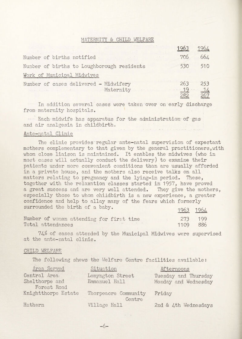 MATERNITY & CHILD WELFARE 1963 1964 Number of births notified 706 664 Number of births to Loughborough residents 530 510 Work of Municipal Midwives Number of cases delivered - Midwifery 263 253 Maternity • 19 14 282 267 In addition several cases were taken over on early discharge from maternity hospitals. . Each- midwife has apparatus for the administration of gas and air analgesia in childbirth., Ante-natal Clinic The clinic provides'regular ante-natal supervision of expectant mothers complementary to that given by the general practitioners,with whom close liaison is maintained. It enables the midwives (who in most cases will actually conduct the delivery) to examine their patients under more convenient conditions than are usually afforded in a private house, and the mothers also receive talks on all matters relating to pregnancy and the lying-in period. These, together with the relaxation classes started in 1957, have proved a great success and are very well attended. They give the mothers, especially those to whom childbirth is a new experience, a greater confidence and help- to allay many of the fears which formerly surrounded the birth of a baby Number of women attending for first time 273 199 Total attendances . 1109 886 lUfo of cases attended by the Municipal Midwives were supervised at the ante-natal clinic. 1963 1964 CHILD WELFARE The following shews the Welfare Centre facilities availablei Area Served Central Area- Shelthorpe and Forest Road Knightthorpe Estate Hathern Situation Lemyngton Street Emmanuel Hall Thorpeacre Community Centre Village Hall Afternoons Tuesday and Thursday Monday and Wednesday Friday 2nd & 4th Wednesdays -6-