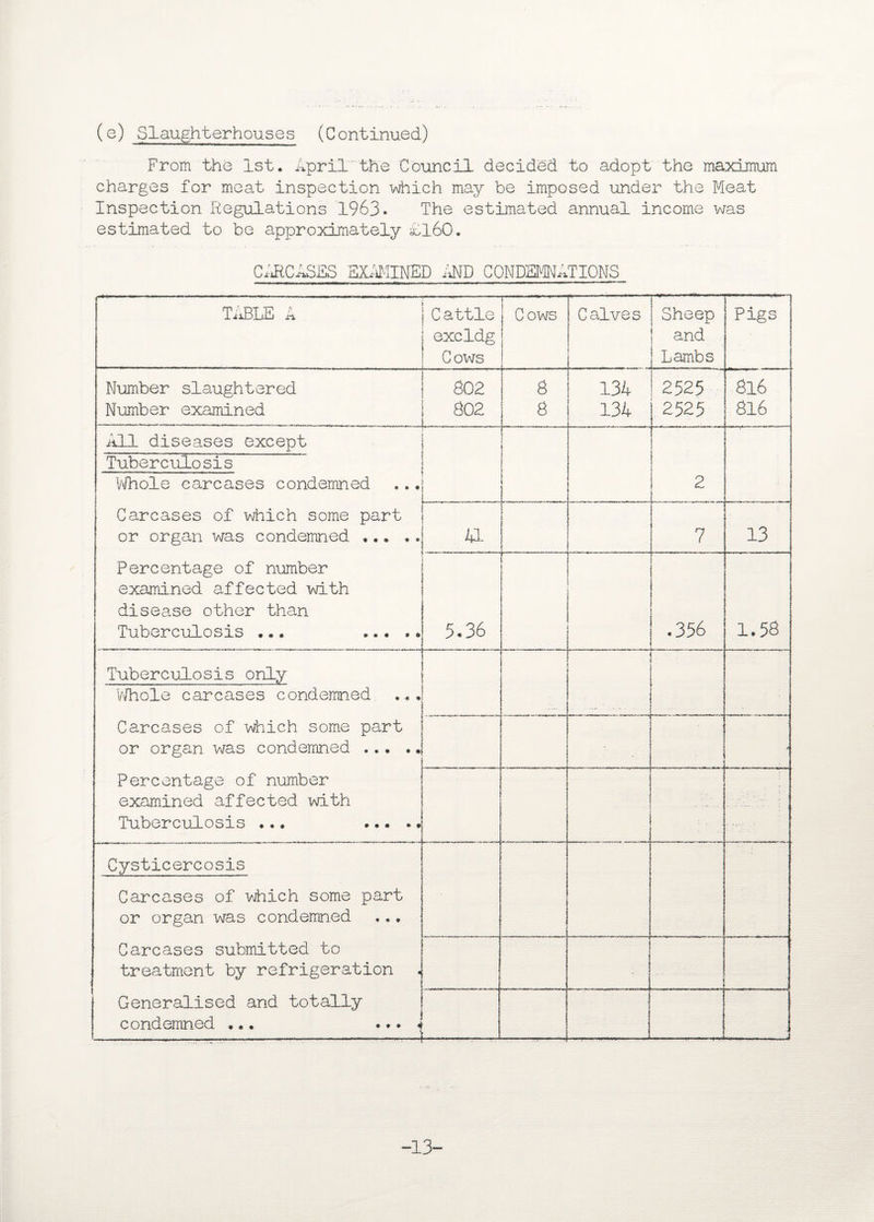 (e) Slaughterhouses (Continued) From the 1st. April the Council decided to adopt the maximum charges for meat inspection which may be imposed under the Meat Inspection Regulations 1963. The estimated annual income was estimated to be approximately £160. CARCASES EXAMINED AND CONDEMNATIONS TABLE A j Cattle excldg Cows ... Cows ! Calves Sheep and ! Lambs Pigs Number slaughtered Number examined 802 802 L 8 8 134 134 J — 2525 ; 2525 8l6 8l6 All diseases except ■ ■ i I r — j 2 Tuberculosis Whole carcases condemned Carcases of which some part or organ was condemned . Percentage of number examined affected with disease other than Tuberculosis ... . 41 : ■ 17 T 1 1 m 11 ir ’ 7 13 5.36 .356 1.58 Tuberculosis only Whole carcases condemned Carcases of which some part or organ was condemned . ■ Percentage of number examined affected with Tuberculosis ... . / ; • . . .5 1 Cysticercosis Carcases of which some part or organ was condemned Carcases submitted to treatment by refrigeration Generalised and totally condemned ... ... < -13