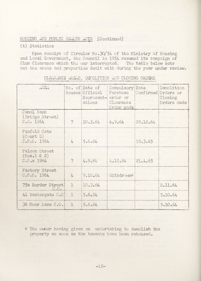 (b) Statistics Upon receipt of Circular No.30/54 of the Ministry of Housing and Local Government, the Council in 1954 resumed its campaign of Slum. Clearance -which the war interrupted. The table below sets out the areas and properties dealt with during the year under review. CLSLRiiNCS AREAS, DEMOLITION END CLOSING ORDERS OTP \ iU ulul No. of Houses Date of Official Represent¬ ations Compulsory Purchase order or Clearance Order made Date Confirmed • . Demolition Orders or Closing Orders made Canal Bank (Bridge Street) C.O. 1964 7 . 10.3.64 4.9.64 29.12.64 __ ... Pinfold Gate (Court E) C.P.O. 1964 4 5.6.64 ..... .... 19.3.65 Falcon Street (Nos.l & 2) C.O.s 1964 7 4*9.64 • . 4.12.64 21.4.65 Factory Street C.P.O. 1964 4 9.10.64 ' V Withdrawn* 75a Burder Street ._.C.,Q.. 1 10.3.64 2.11.64 41 Baxtergate C.O ' 1 5.6.64 - 5.10.64 36 Moor Lane C.O. 1 5.6.64 ■ ' 5.10.64 -x- The owner having given am undertaking to demolish the property as soon as the tenants have been rehoused. -IS-