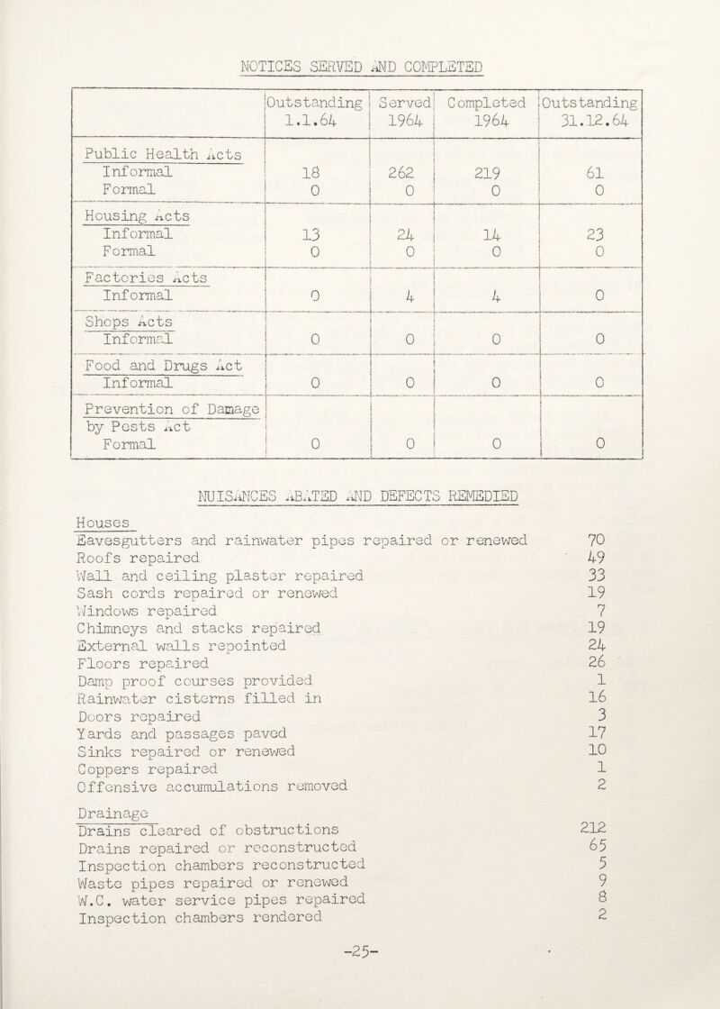 NOTICES SERVED AND COMPLETED ... Outstanding 1.1.64 Served 1964 C ompleted ! 1964 i Outstanding 31.12.64 Public Health Acts .— . —-—— .-r_ - Informal Formal | 16 0 262 0 I 219 0 I 61 0 Housing Acts Informal Formal 13 0 —--1 24 0 14 0 • 23 0 Factories Acts Informal 0 4 . 4 0 Shops Acts Informal 0 . ..n .. .. 0 0 0 Food and Drugs Act Informal 0 0 0 Prevention of Damage by Pests Act Formal 0 0 0 0 —- NUISANCES ,iBATSD AND DEFECTS REMEDIED Houses Eavesgutters and rainwater pipes repaired or renewed 70 Roofs repaired 49 Wall and ceiling plaster repaired 33 Sash cords repaired or renewed 19 Windows repaired 7 Chimneys and stacks repaired 19 External walls repointed 24 Floors repaired 26 Damp proof courses provided 1 Rainwater cisterns filled in 16 Doors repaired 3 Yards and passages paved 17 Sinks repaired or renewed 10 Coppers repaired 1 Offensive accumulations removed 2 Drainage Drains cleared of obstructions 212 Drains repaired or reconstructed 65 Inspection chambers reconstructed 5 Waste pipes repaired or renewed 9 W.C. water service pipes repaired 6 Inspection chambers rendered 2 -25-