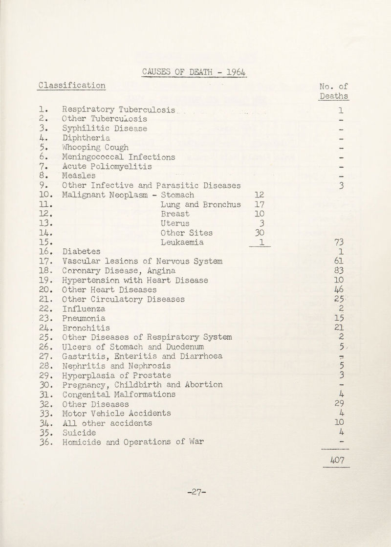 Classification CAUSES OF DEATH - 1964 No. of Deaths 1. Respiratory Tuberculosis, 1 2. Other Tuberculosis — 3. Syphilitic Disease — 4. Diphtheria — 5. Whooping Cough - 6. Meningococcal Infections — 7- Acute Poliomyelitis — 8. Measles — 9. Other Infective and Parasitic Diseases 3 10. Malignant Neoplasm - Stomach 12 11. Lung and Bronchus 17 12, Breast 10 13. Uterus 3 14. Other Sites 30 15. Leukaemia 1 73 16. Diabetes 1 17. Vascular lesions of Nervous System 61 18. Coronary Disease, Angina 83 19. Hypertension with Heart Disease 10 20. Other Heart Diseases 46 21. Other Circulatory Diseases 25 22. Influenza 2 23. Pneumonia 15 24. Bronchitis 21 25. Other Diseases of Respiratory System 2 26. Ulcers of Stomach and Duodenum 5 27- Gastritis, Enteritis and Diarrhoea 28. Nephritis and Nephrosis 5 29. Hyperplasia of Prostate 3 30. Pregnancy, Childbirth and Abortion — 31. Congenital Malformations 4 32. Other Diseases 29 33. Motor Vehicle Accidents 4 34. All other accidents 10 35. Suicide 4 36. Homicide and Operations of War — 40? -27-