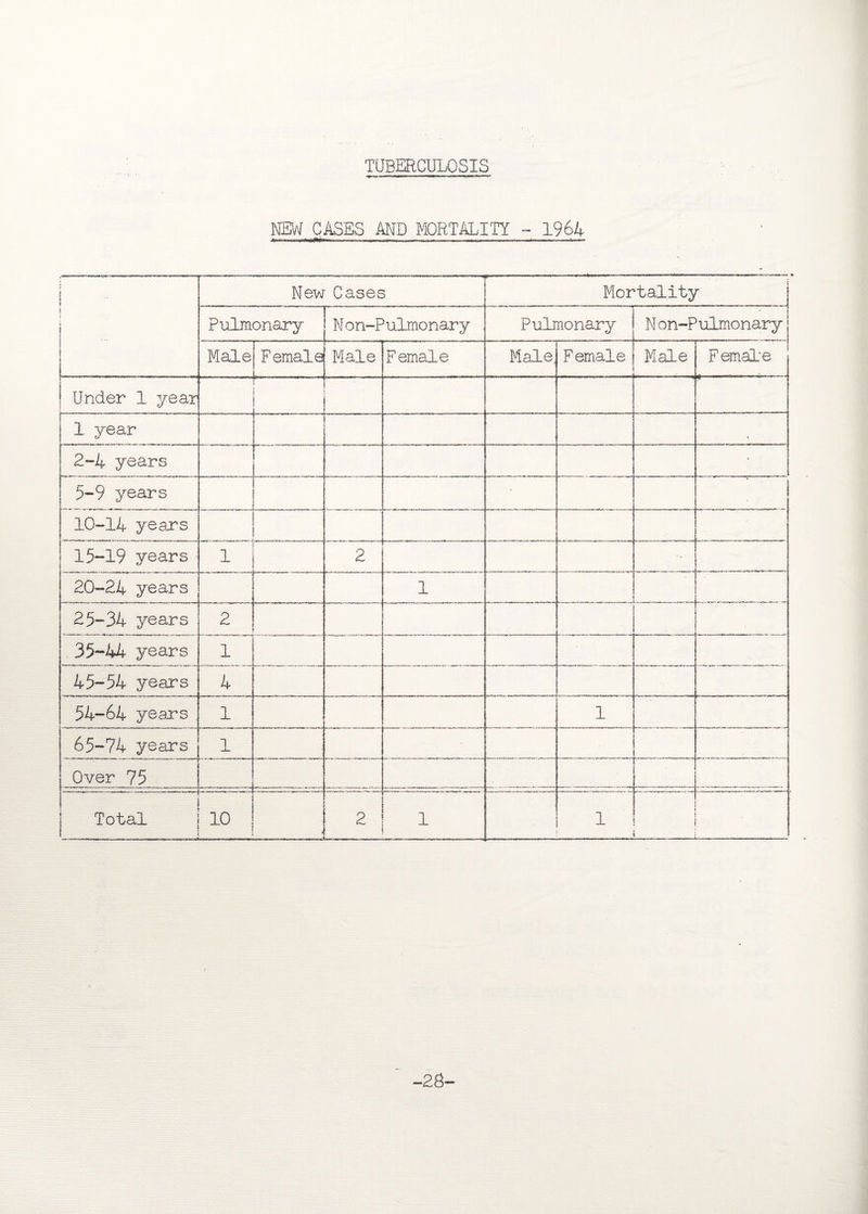 TUBERCULOSIS NEW CASES AND MORTALITY - 1964 i 1 New Cases Mortality j Pulmonary Non-Pulmonary . Pulmonary Non-Pulmonary j Male Female Male Female Male, Female Male Female Under 1 year 1 year . 2-4 years • 5-9 years - 10-14 years ~ 15-19 years i 2 20-24 years 1 ■ 25-34 years 2 .35-44 years 1 45-54 years 4 54-64 years 1 1 65-74 years 1 . Over 75 Total 10 i .. 2 ■ 1 1 ' _ ’