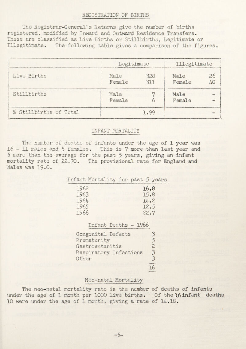 REGISTRATION OF BIRTHS The Registrar-General1 s Returns give the number of births registered, modified by Inward and Outward Residence Transfers. These are classified as Live Births or Stillbirths, Legitimate or Illegitimate. The following table gives a comparison of the figures. . _ _ _ ... Legitimate Illegitimate Live Births Male 328 Male 26 Female 311 Female . ... ... ... . 40 { Stillbirths Male 7 Male - I Female 6 Female mtm % Stillbirths of Total [ 1.99 j i 1 INFANT MORTALITY The number of deaths of infants under the age of 1 year was 16 - 11 males and 5 females. This is 7 more than last year and 5 more than the average for the past 5 years, giving an infant mortality rate of 22.70. The provisional rate for England and Wales was 19.0. Infant Mortality for past 5 years 1962 16.8 1963 15.8 1964 14.2 1965 12.5 1966 22.7 Infant Deaths1966 Congenital Defects 3 Prematurity 5 Gastroenteritis 2 Respiratory Infections 3 Other 3 16 Neo-natal Mortality The neo-natal mortality rate is the number of deaths of infants under the age of 1 month per 1000 live births. Of the 16 infant deaths 10 were under the age of 1 month, giving a rate of 14.18. -5“