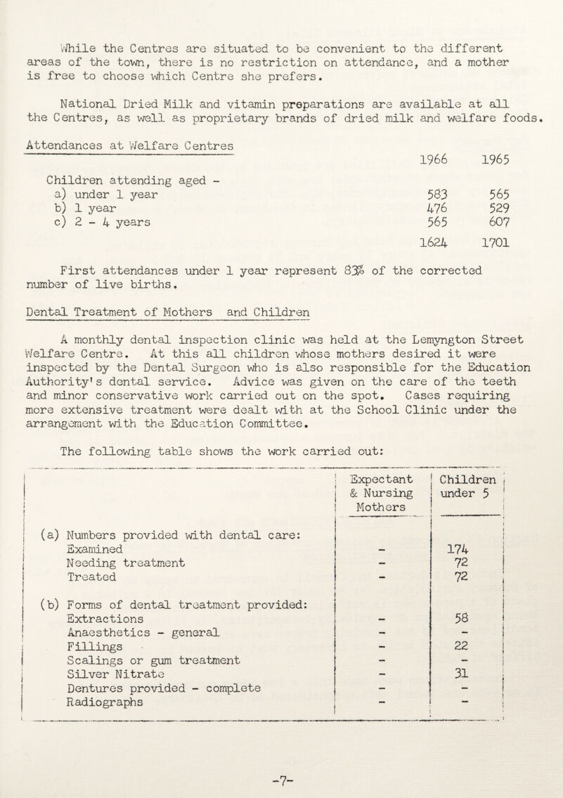 While the Centres are situated to be convenient to the different areas of the town, there is no restriction on attendance, and a mother is free to choose which Centre she prefers. National Dried Milk and vitamin preparations are available at all the Centres, as well as proprietary brands of dried milk and welfare foods. Attendances at Welfare Centres 1966 1965 Children attending aged - a) under 1 year 583 565 b) 1 year 476 529 c) 2 - 4 years 565 607 1624 1701 First attendances under 1 year represent 33$ of the corrected number of live births. Dental Treatment of Mothers and Children A monthly dental inspection clinic was held at the Lemyngton Street Welfare Centre. At this all children whose mothers desired it were inspected by the Dental Surgeon who is also responsible for the Education Authority’s dental service. Advice was given on the care of the teeth and minor conservative work carried out on the spot. Cases requiring more extensive treatment were dealt with at the School Clinic under the arrangement with the Education Committee. The foil owing table shows the work carried out: Numbers provided with dental care: Examined Needing treatment Treated (b) Forms of dental treatment provided: Extractions Anaesthetics - general ; Fillings I Scalings or gum treatment Silver Nitrate Dentures provided - complete ! Radiographs Expectant & Nursing Mothers Child under i ! 174 - 72 *■* 72 — 58 — 22 31 •mm -7-