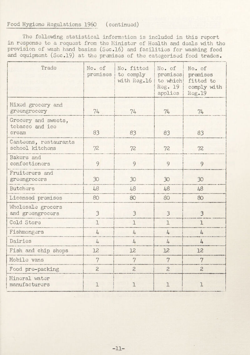 Food Hygiene Regulations i960 (continued) The following statistical information is included in this report in response to a request from the Minister of Health and deals with the provision of wash hand basins (Sec.16) and facilities for washing food and equipment (Sec.19) at the premises of the categorised food trades. Trade No. of premises No. fitted to comply with Fieg.l6 i i i No. of premises to which Reg. 19 applies No., of premises fitted to comply with Reg.19 Mixed grocery and greengrocery --,- i I 74 74 74 74 Grocery and sweets, tobacco and ice cream ! 1 i 83 83 83 | 83 C anteens, restaurants school kitchens i 72 ! 72 j 72 72 Bakers and confectioners 9 r 1 9 9 Fruiterers and greengrocers 30 30 30 30 Butchers 48 48 ' 48 48 Licensed premises 80 80 60 80 Wholesale grocers and greengrocers 3 3 3 3 Cold Store 1 1 i ; 1 Fishmongers 4 4 ., ...... ,. 4 ! 4 Dairies 4 4 * ! 4 Fish and chip shops 12 12 12 | 12 Mobile vans 7 7 ^ ! 7 _____ _, „ __ n- __...rT Food pre-packing . , - „ 2 2 2 | 2 Mineral water manufacturers . 1 1 1 1 _ __ _ _ i 11-