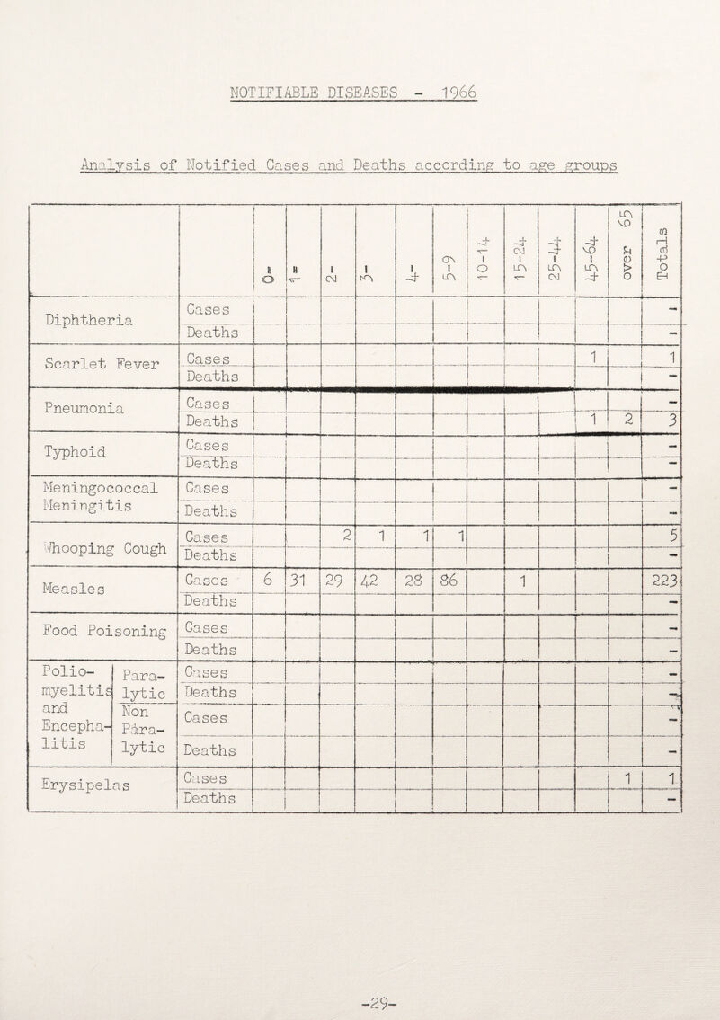 NOTIFIABLE DISEASES - 1966 Analysis of Notified Cases and Deaths according to age groups t-. f i B O II i CM 1 1 -d 5-9 JL i 1 O ~d CM 1 LA 25-44 -d VO l LA -d LA MO 0 > o Totals 1 Diphtheria Cases - Deaths - Scarlet Fever Cases .... 1 1 Deaths 1 - Pneumonia Cases Deaths 1 2 3 Typhoid Cases - Deaths Meningococcal Meningitis Cases Deaths - illooping Cough Cases 2 1 1 1 5 Deaths — Measles Cases 6 31 29 42 28 86 1 223 Deaths - Food Poi .soning Cases - Deaths . — Polio¬ myelitis and Encepha¬ litis Para¬ lytic Cases Deaths r.: Non Pdra- lytic Cases k --- - Deaths -■ Erysipelas Cases .11 1 Deaths —. .. !! — ■ — — -29-