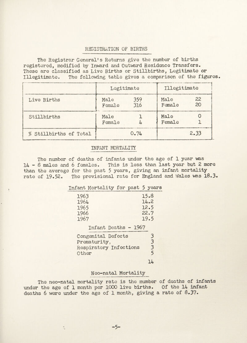 REGISTRATION OF BIRTHS The Registrar General* s Returns give the number of births registered, modified by Inward and Outward Residence Transfers. These are classified as Live Births or Stillbirths, Legitimate or Illegitimate. The following table gives a comparison of the figures. - — - ■ — — ’~*1 Legitimate .... ~1 Illegitimate i Live Births • Male 359 Female 3l6 Male 22 Female 20 Stillbirths Male 1 Female 4 < > Male 0 Female 1 % Stillbirths of Total 0.74 2.33 INFANT MORTALITY The number of deaths of infants under the age of 1 year was 14 - 8 males and 6 females. This is less than last year but 2 more than the average for the past 5 years, giving an infant mortality rate of 19.52. The provisional rate for England and Wales was 18.3. Infant Mortality for past 5 years 1963 15.8 1964 14.2 1965 12.5 1966 22.7 1967 19.5 Infant Deaths - 1967 Congenital Defects 3 Prematurity, 3 Respiratory Infections 3 Other 5 14 Neo~natal Mortality The neo-natal mortality rate is the number of deaths of infants under the age of 1 month per 1000 live births. Of the 14 infant deaths 6 were under the age of 1 month, giving a rate of 8.37* -5-