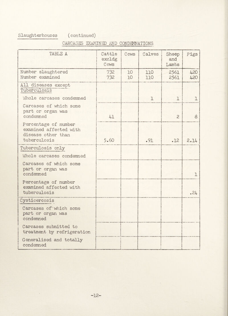CARCASES EXAMINED AND CONDEMNATIONS TABLE A f Cattle Cows C alves i— Sheep Pigs [ excldg and Cows Lambs Number slaughtered 732 10 no 2561 420 Number examined 732 10 no 2561 420 All diseases except Tuberculosis Whole carcases condemned 1 1 1 Carcases of which some part or organ was condemned 41 i 1 I 2 3 Percentage of number examined affected with disease other than tuberculosis 5.60 .91 .12 .., .. -rr_r- „„ 2.14 Tuberculosis only Whole carcases condemned • Carcases of which some part or organ was condemned 1 Percentage of number examined affected with tuberculosis .24 Cysticercosis Carcases of“which some part or organ was condemned Carcases submitted to treatment by refrigeration Generalised and totally condemned \ , —-- j I i _ i ) 1 i i _j -12-*