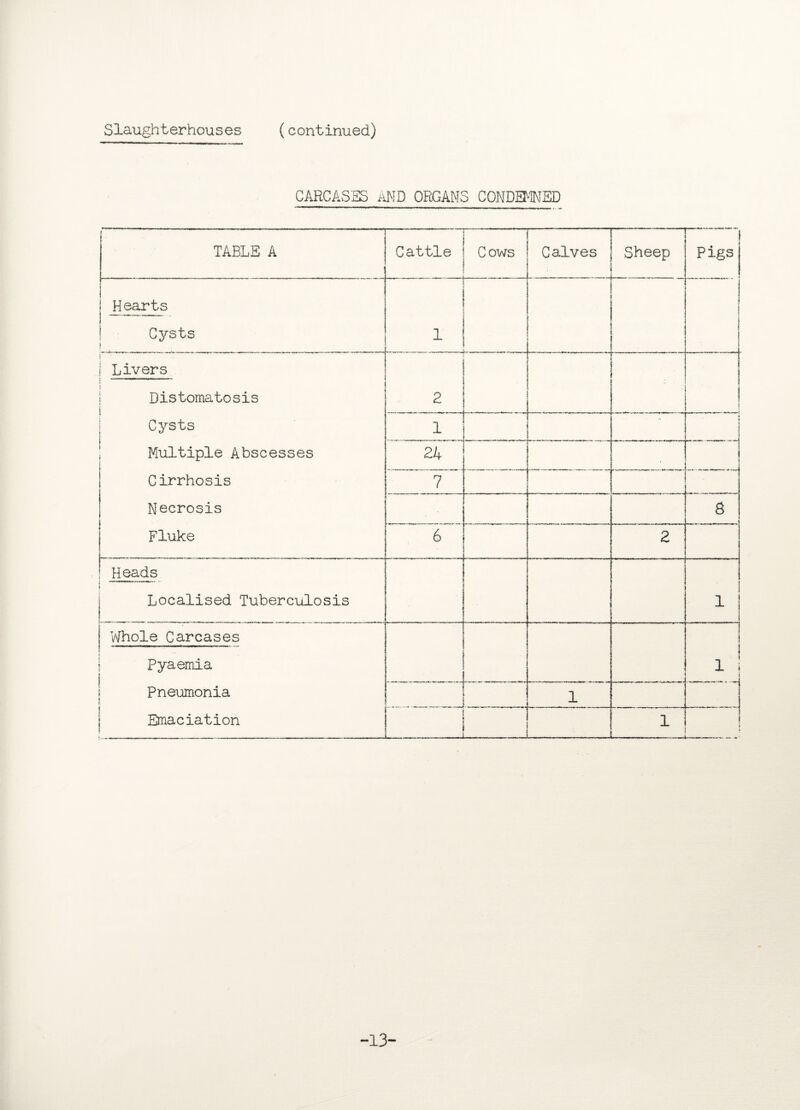 CARCASES aND ORGANS CONDEMNED TABLE A Cattle Cows Calves — Sheep — Pigs Hearts Cysts i i i Livers ! u' ' 1 ! Distomatosis | Cysts Multiple Abscesses Cirrhosis Necrosis Fluke 2 .- T j 1 ** t 24 i,rffn ■■ j * r,mr i .i ' 8 - - . * 6 2 Heads i- Localised Tuberculosis 1 Whole Carcases 1 Pyaemia i Pneumonia Emaciation 1 1 1 — ----- ' -13-