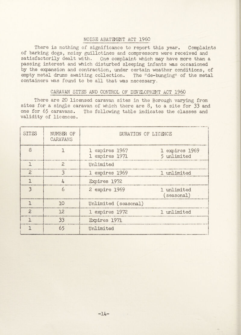 NOISE ABATEMENT ACT i960 There is nothing of significance to report this year. Complaints of barking dogs, noisy guillotines and compressors were received and satisfactorily dealt with. One complaint which may have more than a passing interest and which disturbed sleeping infants was occasioned by the expansion and contraction, under certain weather conditions, of empty metal drums awaiting collection. The Mde-bungingH of the metal containers was found to be all that was necessary. CARAVAN SITES AND CONTROL OF DEVELOPMENT ACT i960 There are 20 licensed caravan sites in the Borough varying from sites for a single caravan of which there are 8, to a site for 33 and one for 65 caravans. The following table indicates the classes and validity of licences. SITES NUMBER OF CARAVANS DURATION OF i LICENCE 8 1 1 expires 1967 1 expires 1971 1 expires 1969 5 unlimited 1 2 Unlimited 2 3 1 expires 1969 1 unlimited 1 4 Expires 1972 3 6 2 expire 1969 1 unlimited (seasonal) 1 10 Unlimited (seasonal) 2 12 1 expires 1972 1 unlimited 1 33 Expires 1971 _ . ....... ... ...__ ___ ....... . _ _ .... .... ... ... .. ..- .... ... _ 1 1 i _ . . 65 Unlimited -14-