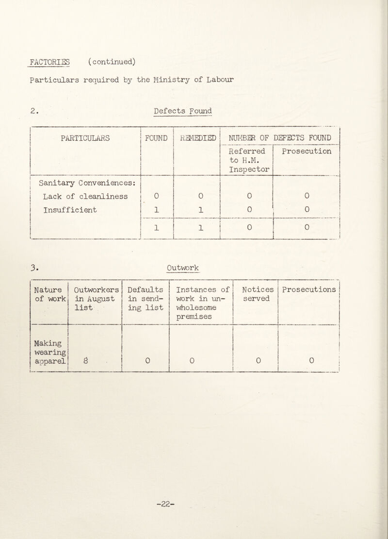FACTORIES (continued) Particulars required by the Ministry of Labour 2. Defects Found -  - ——------.-.--I PARTICULARS FOUND remedied NUMBER OF DEFECTS FOUND Referred to H.M. Inspector prosecution Sanitary Conveniences: i i Lack of cleanliness Insufficient i 0 1 0 1 0 0 0 0 J 1 r ] 1 j 0 1 0 L .! 3. Outwork Nature of work Outworkers in August list . Defaults in send¬ ing list Instances of work in un¬ wholesome premises ’ Notices served ’ Prosecutions 1 ! Making wearing apparel 8 0 0 ' 0 1 i o 1 i 1 -22-