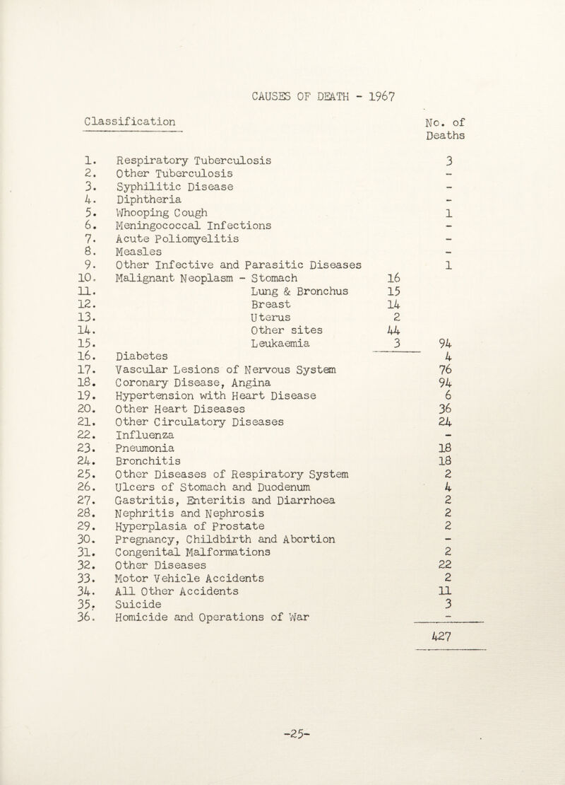 CAUSES OF DEATH - 1967 Classification No. of Deaths 1. Respiratory Tuberculosis 3 2. Other Tuberculosis — 3. Syphilitic Disease — 4. Diphtheria - 5. Whooping Cough 1 6. Meningococcal Infections - 7. Acute Poliomyelitis ~ 8. Measles — 9. Other Infective and Parasitic Diseases 1 10. Malignant Neoplasm - Stomach 16 11. Lung & Bronchus 15 12. Breast 14 13. Uterus 2 14. Other sites 44 15. Leukaemia 3 94 16. Diabetes 4 17. Vascular Lesions of Nervous System 76 18. Coronary Disease, Angina 94 19. Hypertension with Heart Disease 6 20. Other Heart Diseases 36 21. Other Circulatory Diseases 24 22. Influenza - 23. Pneumonia 18 24. Bronchitis 18 25. Other Diseases of Respiratory System 2 26. Ulcers of Stomach and Duodenum 4 27. Gastritis, Enteritis and Diarrhoea 2 28. Nephritis and Nephrosis 2 29. Hyperplasia of prostate 2 30. Pregnancy, Childbirth and Abortion — 31. Congenital Malformations 2 32. Other Diseases 22 33. Motor Vehicle Accidents 2 34. All Other Accidents 11 35 ? Suicide 3 36 o Homicide and Operations of War — 427 25-
