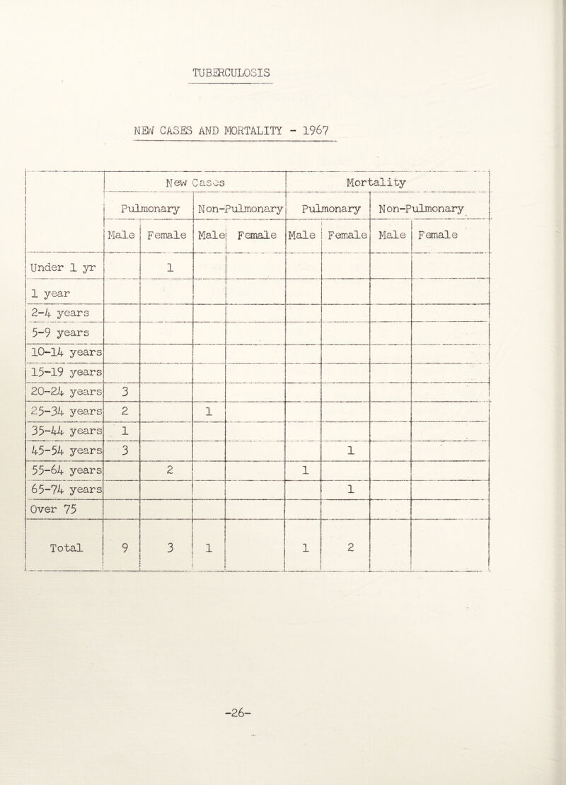 TUBERCULOSIS NEW cases and MORTALITY - 1967 Mew Cases Mortality Pulmonary N on~Pulmonary Pulmonary N on-Pulmonary Male Female Male Female Male j Female : Male Female Under 1 yr 1 | 1 year j. 2-4 years 5-9 years 10-14 years 15-19 years 20-24 years 3 25-34 years 2 1 35-44 years . 1 45-54 years 3 1 55-64 years 2 1 65-74 years 1 Over 75 Total j 9 3 1 1 1 2 I -26-