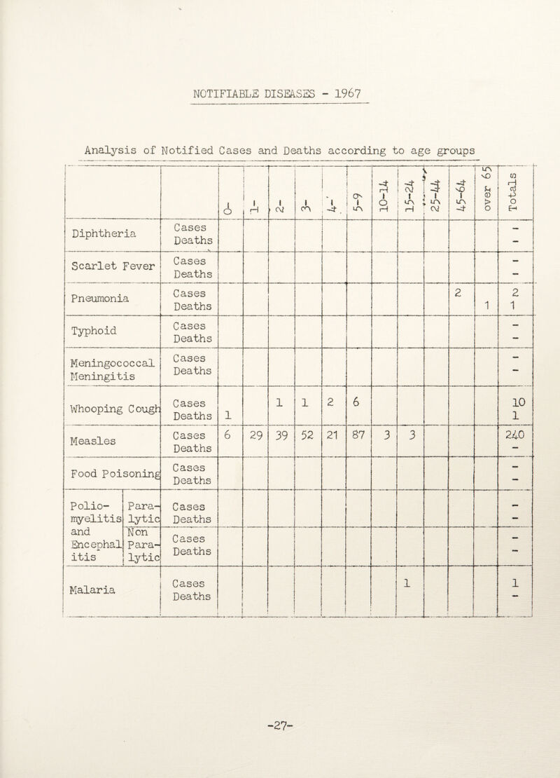 NOTIFIABLE DISEASES - 1967 Analysis of Notified Cases and Deaths according to age groups i o r~ i H l ► c\2 i CO 1 -4“ . — k ir\ 10-14 15-24 ► *-0 c\J 45-64 over 65 | siuq.oi 1 Diphtheria Cases Deaths — Scarlet Fever Cases Deaths — Pneumonia Cases Deaths H1 M 2 1 2 1 Typhoid Cases Deaths — Meningococcal Meningitis Cases Deaths mm Whooping Cough Cases Deaths 1 1 1 2 6 10 1 Measles Cases Deaths 6 29 39 52 21 87 3 3 11 11 ■TIT 1 240 Food Poisoning Cases Deaths Polio¬ myelitis and Encephal itis Para¬ lytic Cases Deaths mm Non Para¬ lytic Cases Deaths Malaria Cases Deaths 1 | 1 1 1 -—-—i 1 -27-