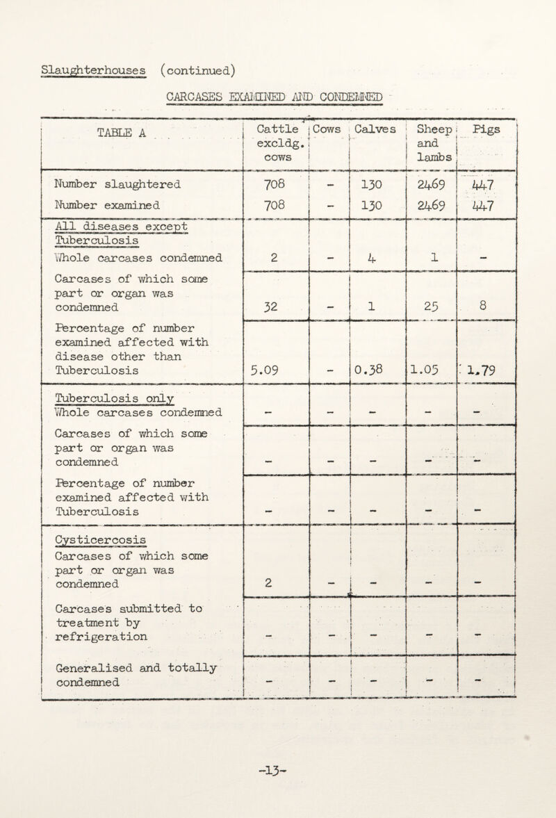 Slaughterhouse s (continued) CARCASES EXAMINED AND CONDEMNED TABLE A Cattle excldg. cows Cows - Calves Sheep and lambs Pigs Number slaughtered 708 — 130 2469 447 ■ Number examined 00 o r- ! i i — 130 2469 44-7 All diseases except Tuberculosis V/hole carcases condemned 1 2 4 1 Carcases of which some part or organ was condemned 32 — , . .~. - J 1 25 8 Percentage of number examined affected with disease other than Tuberculosis 5.09 ™ i 0.38 1.05 : i.i9 Tuberculosis only Y/hole carcases condemned - - - — - Carcases of which some part or organ was condemned — — —■ — Percentage of number examined affected with Tuberculosis — — Cysticercosis Carcases of which some part or or gam was condemned 2 1 \ K Carcases submitted to treatment by • refrigeration • ' ' } ... — i  i . t Generalised and totally condemned I - i. * 1 i ♦ ! i  . 1 j -13
