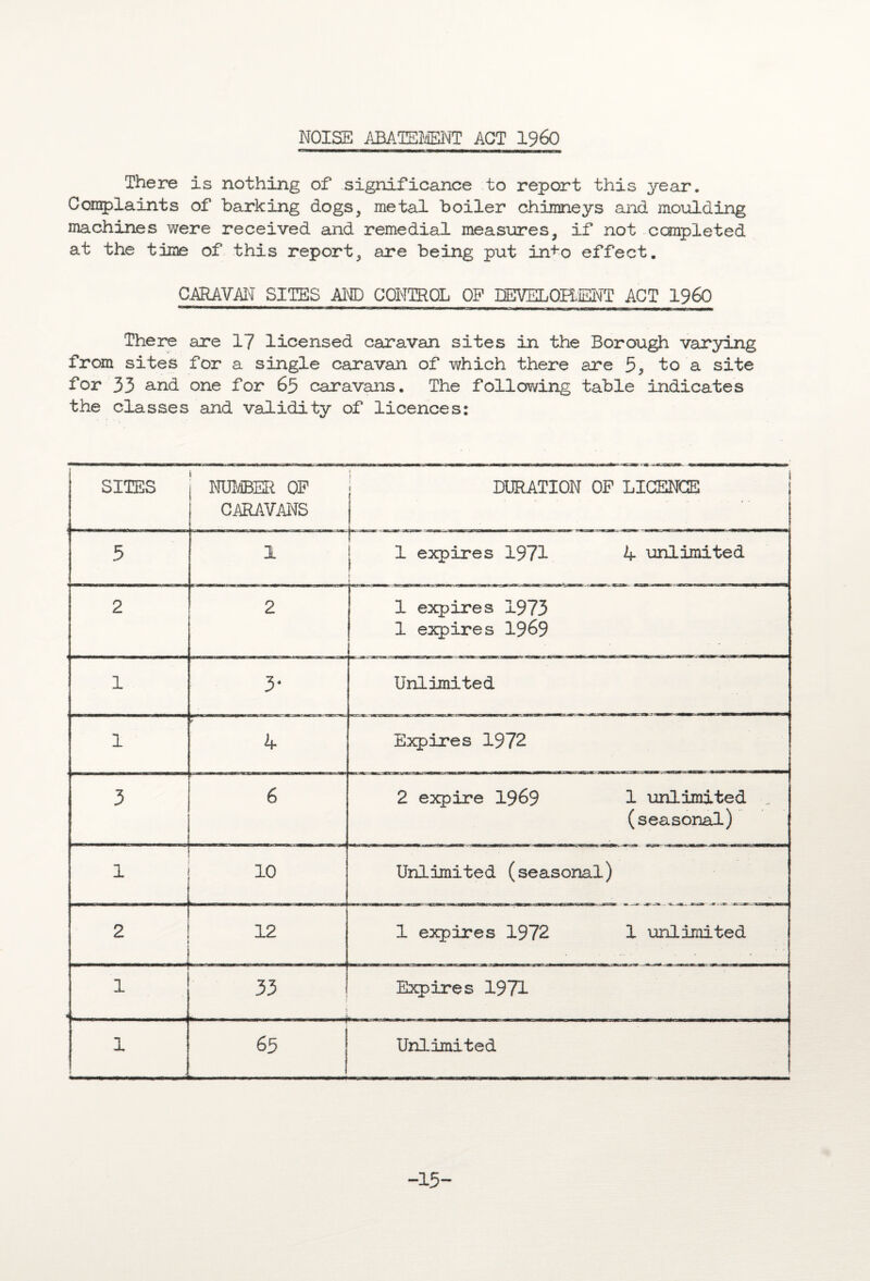 NOISE ABATEMENT ACT i960 There is nothing of significance to report this year. Complaints of barking dogs, metal boiler chimneys and moulding machines were received and remedial measures, if not completed at the time of this report, are being put in+o effect. CARAVAN SITES AND CONTROL OP IEVELCMENT ACT I960 There are 17 licensed caravan sites in the Borough varying from sites for a single caravan of which there are 55 to a site for 33 sind one for 65 caravans. The following table indicates the classes and validity of licences: SITES NUMBER OP CARAVANS DURATION OP LICENCE | ... ... 5 1 , 1 expires 1971 4 unlimited 2 2 1 expires 1973 1 expires 1969 1 3- Unlimited 1 jf * 4 Expires 1972 3 6 2 expire 1969 1 unlimited (seasonal) 1 10 Unlimited (seasonal) 2 12 1 expires 1972 1 unlimited 1 33 i Expires 1971 1 65 Unlimited -15-
