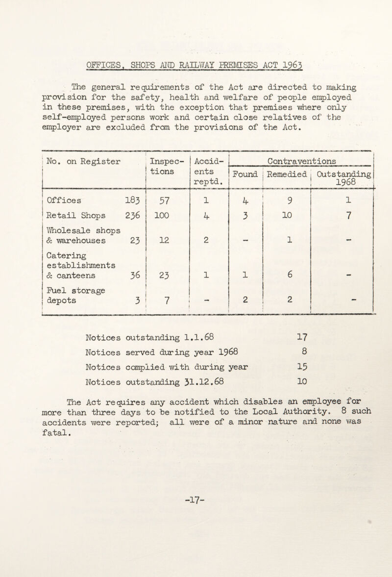 OFFICES, SHOPS AND RAILWAY PREMISES ACT 1963 The general requirements of the Act are directed to making provision for the safety, health and welfare of people employed in these premises} with the exception that premises where only self-employed persons work and certain close relatives of the employer are excluded from the provisions of the Act. ‘ No. on Register 1 Inspec- Accid- ents reptd. C ontraventions tions Found Remedied Outstanding 1968 1 Offices 183 57 1 4 9 ,r ...... - 1 1 1 Retail Shops 236 100 4 3 10 7 Wholesale shop s So warehouses 23 12 2 — 1 — Catering establishments So canteens 36 23 1 1 6 - Fuel storage depots 3 7 ! i f 2 2 Notices outstanding 1.1.68 17 Notices served during year 1968 8 Notices complied with during year 15 Notices outstanding 31.12.68 10 The Act requires any accident which disables an employee for more than three days to be notified to the Local Authority. 8 such accidents were reported; all were of a minor nature and none was fatal. -17-