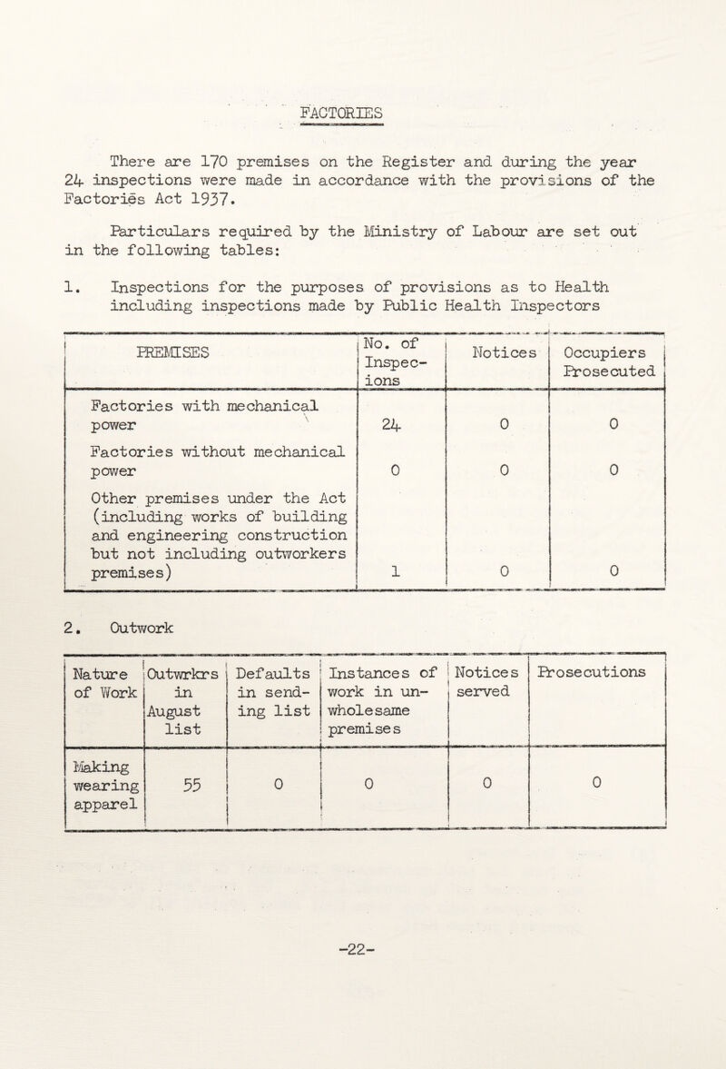 FACTORIES There are 170 premises on the Register and during the year 24 inspections were made in accordance with the provisions of the Factories Act 1937. Particulars required by the Ministry of Labour are set out in the following tables: 1. Inspections for the purposes of provisions as to Health including inspections made by Public Health Inspectors PREMISES JL\i 0 • OI Inspec- ions Notices Occupiers j Prosecuted Factories with mechanical power 24 0 0 Factories without mechanical power 0 0 0 Other premises under the Act (including works of building and engineering construction but not including outworkers premises) 1 0 0 1 2. Outwork Nature of Work Outwrkrs in August list Defaults in send¬ ing list Instances of work in un¬ whole same premises Notices served -—- Prosecutions Making wearing apparel LA LA J 0 0 0 0 . -22-