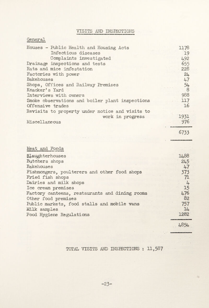 VISITS AND INSPECTIONS General Houses - Public Health and Housing Acts 1178 Infectious diseases 19 Complaints investigated 492 Drainage inspections and tests 655 Rats and mice infestation 228 Factories with power 24 Bakehouses 47 Shops, Offices and Railway Premises 54 Knacker1 s Yard 8 Interviews with owners 988 Smoke observations and boiler plant inspections - 117 Offensive trades 16 Revisits to property under notice and visits to work in progress 1931 Miscellaneous 976 6733 Meat and Foods Slaughterhouses 14-88 Butchers shops 245 Bakehouses 47 Fishmongers, poulterers and other food shops 373 Fried fish shops 71 Dairies and milk shops 4 Ice cream premises 15 Factory canteens, restaurants and dining rooms 476 Other food premises 82 Public markets, food stalls and mobile vans 757 Milk samples 14 Food Hygiene Regulations 1282 .. 4854 TOTAL VISITS AND INSPECTIONS : 11,587 -23-