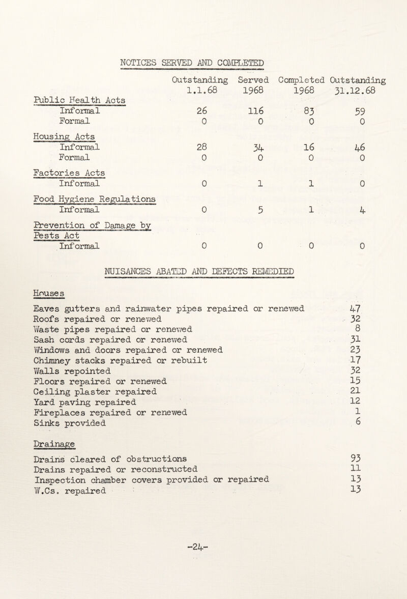 NOTICES SERVED AND COMPLETED Public Health Acts «■ >^ai9KnMvi4HMBiiRMMtcnM>taHiNKaMDnNBMi Informal Formal Housing Acts Informal Formal Factories Acts Informal Informal Prevention of Pests Act Inf' ormal Outstanding Served Completed Outstanding 1.1.68 1968 1968 31.12.68 26 116 83 59 0 0 0 0 28 34 16 46 0 0 0 0 0 1 1 0 0 5 1 4 0 0 0 0 NUISANCES ABAIED AND DEFECTS REMEDIED Houses Eaves gutters and rainwater pipes repaired or renewed Roofs repaired or renewed Waste pipes repaired or renewed Sash cords repaired or renewed Windows and doors repaired or renewed Chimney stacks repaired or rebuilt Walls repointed Floors repaired or renewed Ceiling plaster repaired Yard paving repaired Fireplaces repaired or renewed Sinks provided Drainage Drains cleared of obstructions Drains repaired or reconstructed Inspection chamber covers provided or repaired W.Cs. repaired • 47 32 8 31 23 17 32 15 21 12 1 6 93 11 13 13