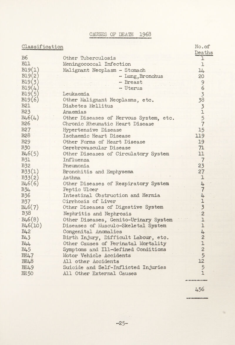 CAUSES OP DEATH 1968 Clas sification B6 Bll B19(l) B19(2) B19(3) B19(4) B19(5) B19(6) B21 B23 B46(4) B26 B27 B28 B29 B30 B46(5) B31 B32 B33(l) B33(2) B46(6) B34 B36 B37 B46(7) B38 B46(8) B46(10) B42 B43 B44 B45 EE47 BE48 BE49 BE 50 Other Tuberculosis Meningococcal Infection Malignant Neoplasm - Stomach - Lung, Br onchus - Breast - Uterus Leukaemia Other Malignant Neoplasms, etc. Diabetes Mellitus Anaemias Other Diseases of Nervous System, etc. Chronic Rheumatic Heart Disease Hypertensive Disease Ischaemic Heart Disease Other Forms of Heart Disease Cerebrovascular Disease Other Diseases of Circulatory System Influenza Pneumonia Bronchitis and Emphysema Asthma Other Diseases of Respiratory System Peptic Ulcer Intestinal Obstruction and Hernia Cirrhosis of Liver Other Diseases of Digestive System Nephritis and Nephrosis Other Diseases, Genito-Urinary System Diseases of Musculo-Skeletal System Congenital Anomalies Birth Injury, Difficult Labour, etc. Other Causes of Perinatal Mortality Symptoms and Ill-defined Conditions Motor Vehicle Accidents All other Accidents Suicide and Self-Inflicted Injuries All Other External Causes No. of Deaths 1 1 14 20 9 6 3 38 3 1 5 7 15 119 19 71 11 7 23 27 1 4 ' 7 4 1 3 2 1 1 4 2 1 2 5 12 5 1 456 m m~ mmaamammmvmssM -25-