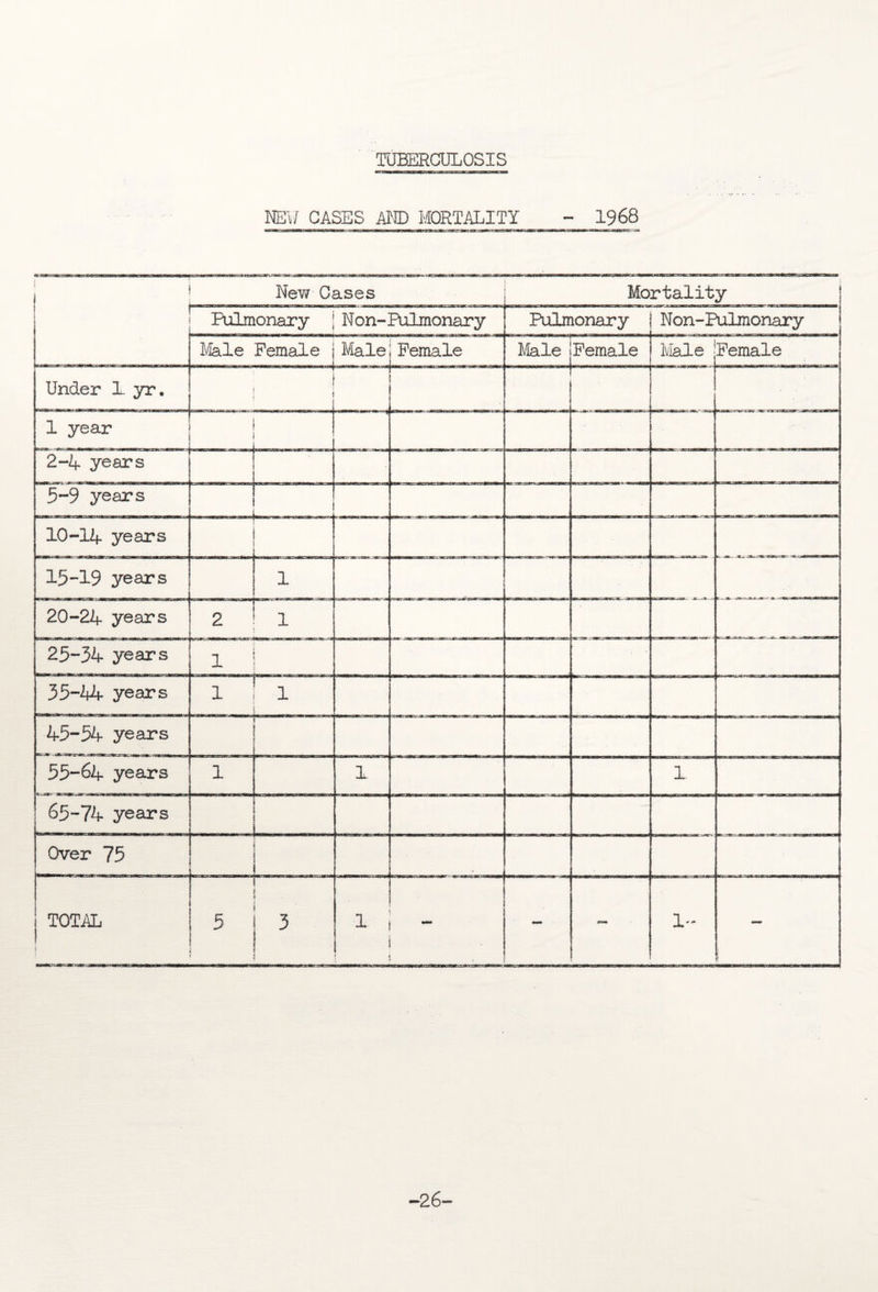 TUBERCULOSIS NEW CASES AND MORTALITY - 1968 New Cases Mortality Pulmonary N on- Pulmonary Pulmonary | Non-Pulmonary Male Female . . Male Female Male Female | Male Female Under L yr. 1 1 1 '■ ^ ’ 1 year . ... ....... . ... 2~4 years wmm 5-9 years 10-14 years 15-19 years 1 20-24 years 2 1 25-34 years 1 | - 35-44 years 1 1 45-54 years 55-64 years 1 1 1 65-74 years Over 75 TOTAL t 5 . 3 1 • - — 1- p -26