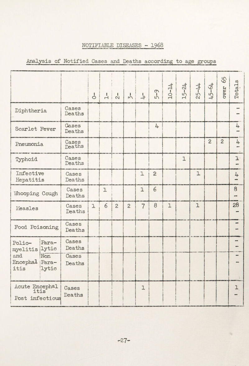 NOTIFIABLE DISEASES - 1968 Analysis of Notified Cases and Deaths according to age groups —‘W—W——>■ ■ «•» . ——n—HI—! teg—a—— imnn.^w.i ff Tvtjw — ■■ »rai>i— j i 1 t o _ i i i i H i C\J ; —1 i t -4* T LfN 4 i s -4* CM 1 LT\ H 25-44 r -4 MD I m -4* over 65 Totals I 4 Diphtheria Cases Deaths i i 1 i ! < » wn l. rrji j. — Scarlet Fever Cases Deaths — 4 Pneumonia Cases Deaths 2 2 4 Typhoid Cases Deaths 1 1- Infective Hepatitis Cases Deaths 1 2 1 4 V\/hooping Cough t Cases Deaths 1 1 6 8 Measles Cases Deaths 1 6 2 2 7 8 1 1 28 Food Poisoning Cases Deaths < - Polio¬ myelitis and Encephal itis Para¬ lytic Cases Deaths _ , — Non Para¬ lytic Cases Deaths 1 — Acute Encephal itis Post infectious i Cases Deaths 1 1 1 i 1 -27-